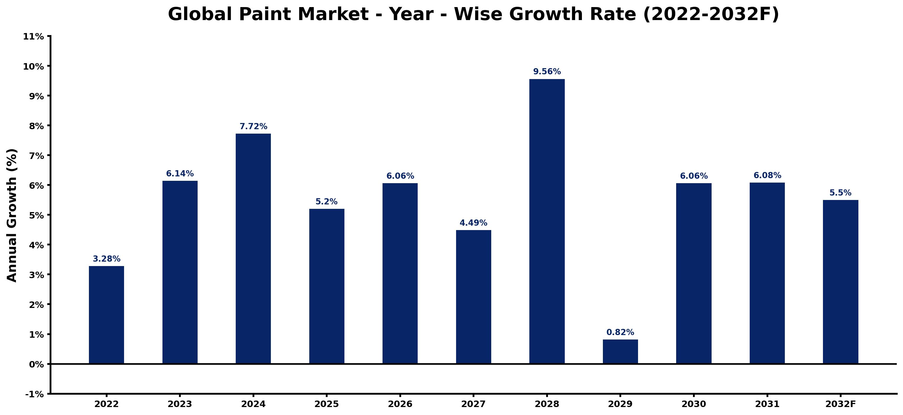 Global Paint Market Year-wise Growth Rate and Key Drivers