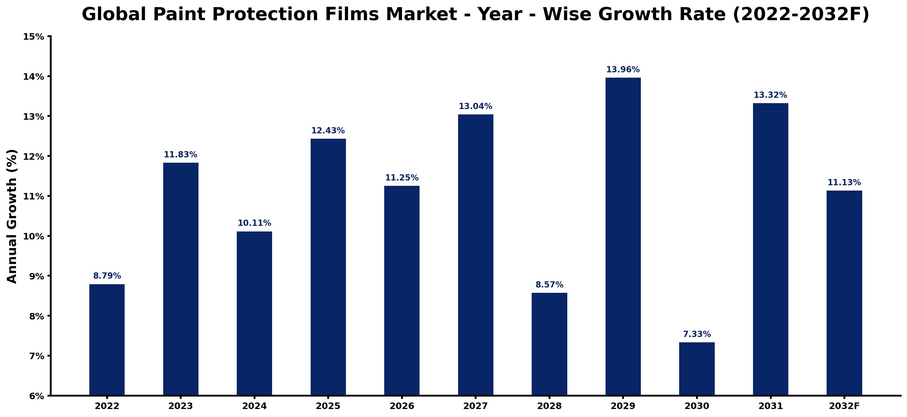 Global Paint Protection Films Market Year-wise Growth Rate and Key Drivers