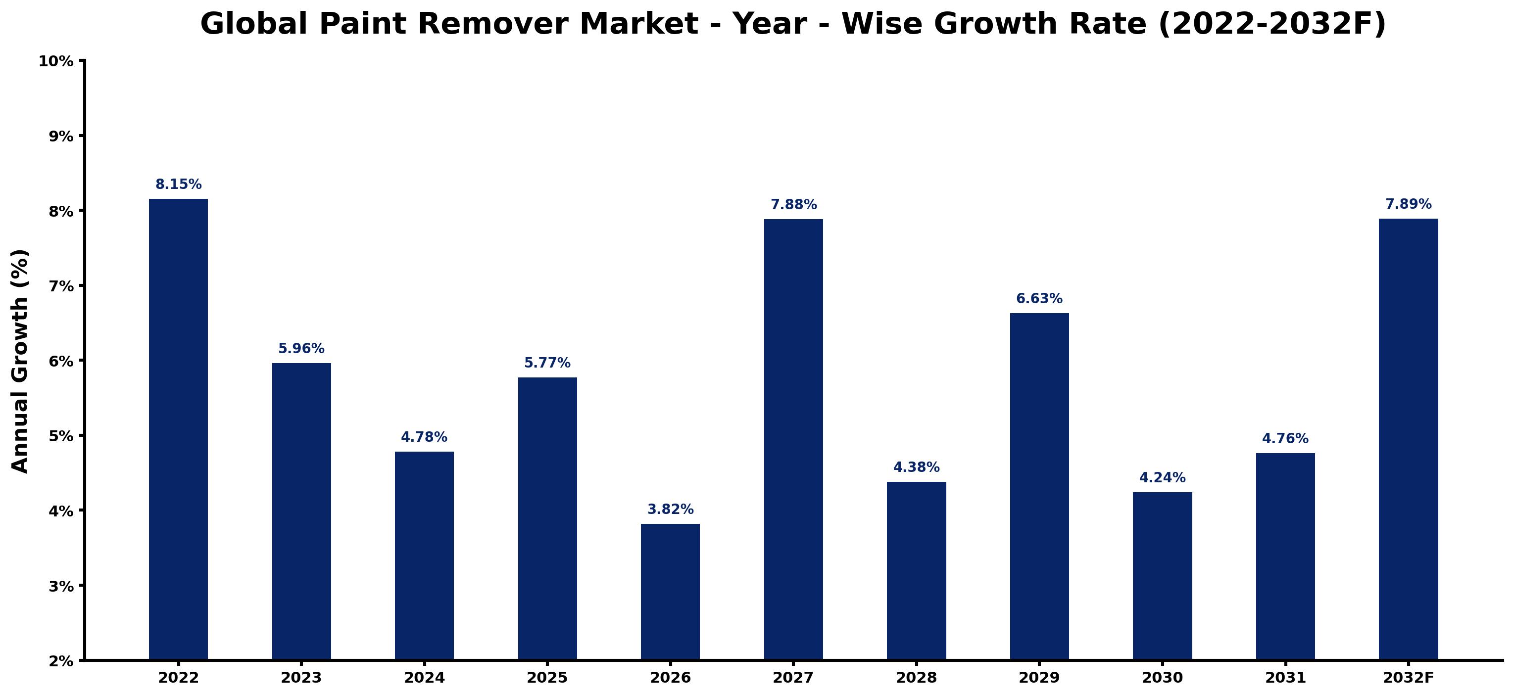 Global Paint Remover Market Year-wise Growth Rate and Key Drivers