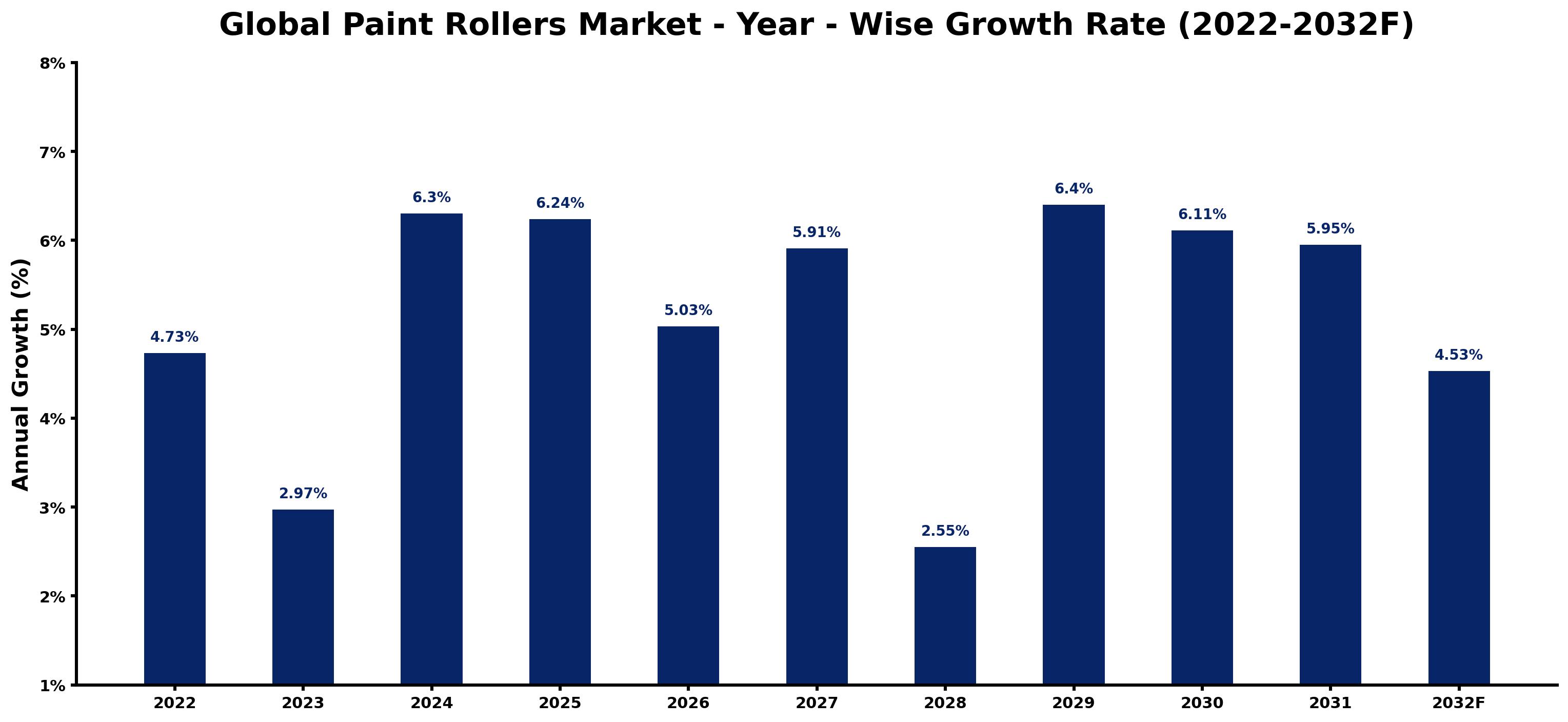Global Paint Rollers Market Year-wise Growth Rate and Key Drivers