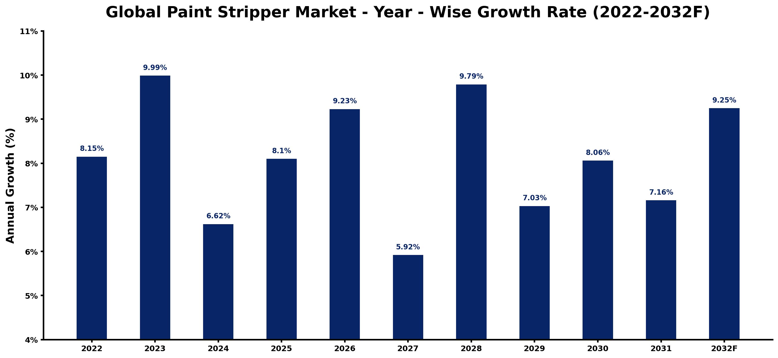 Global Paint Stripper Market Year-wise Growth Rate and Key Drivers