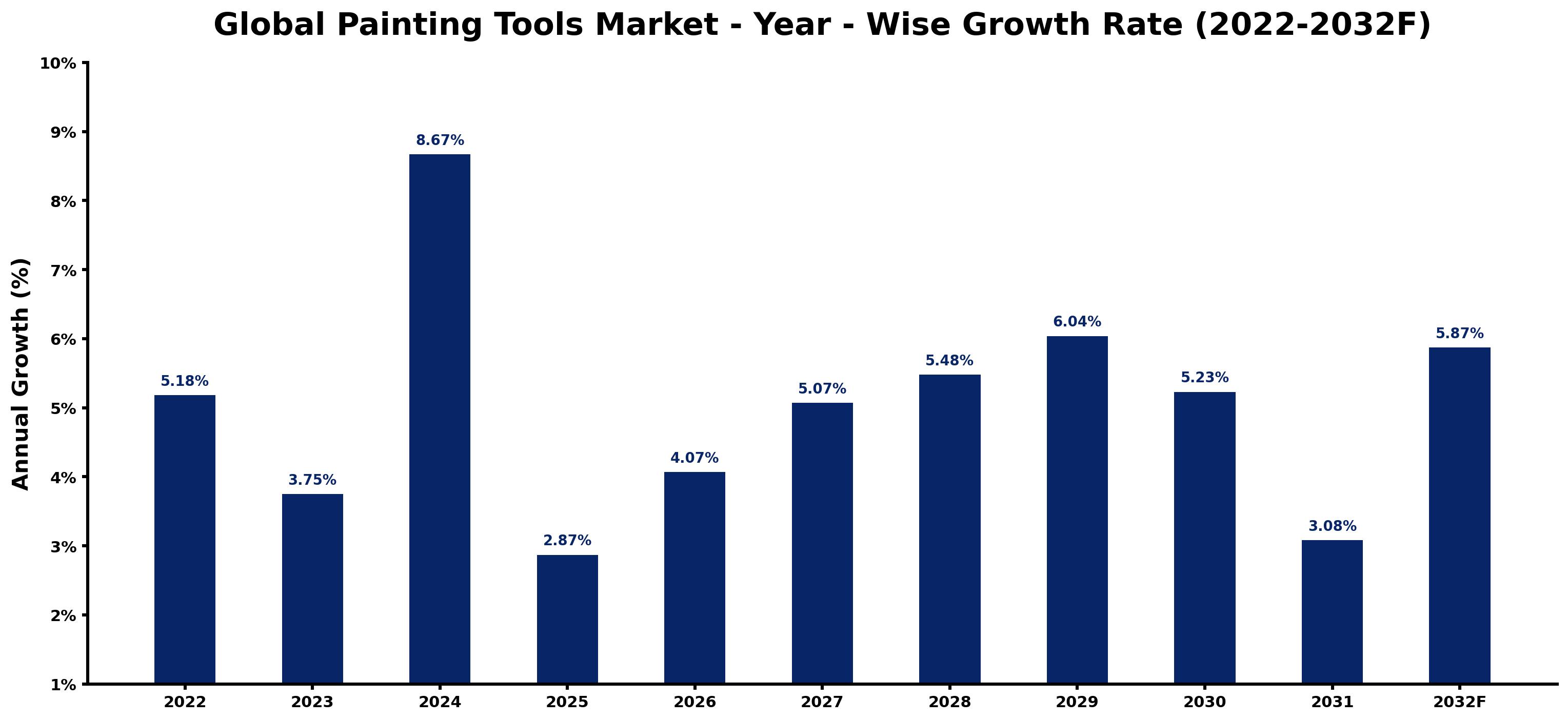 Global Painting Tools Market Year-wise Growth Rate and Key Drivers