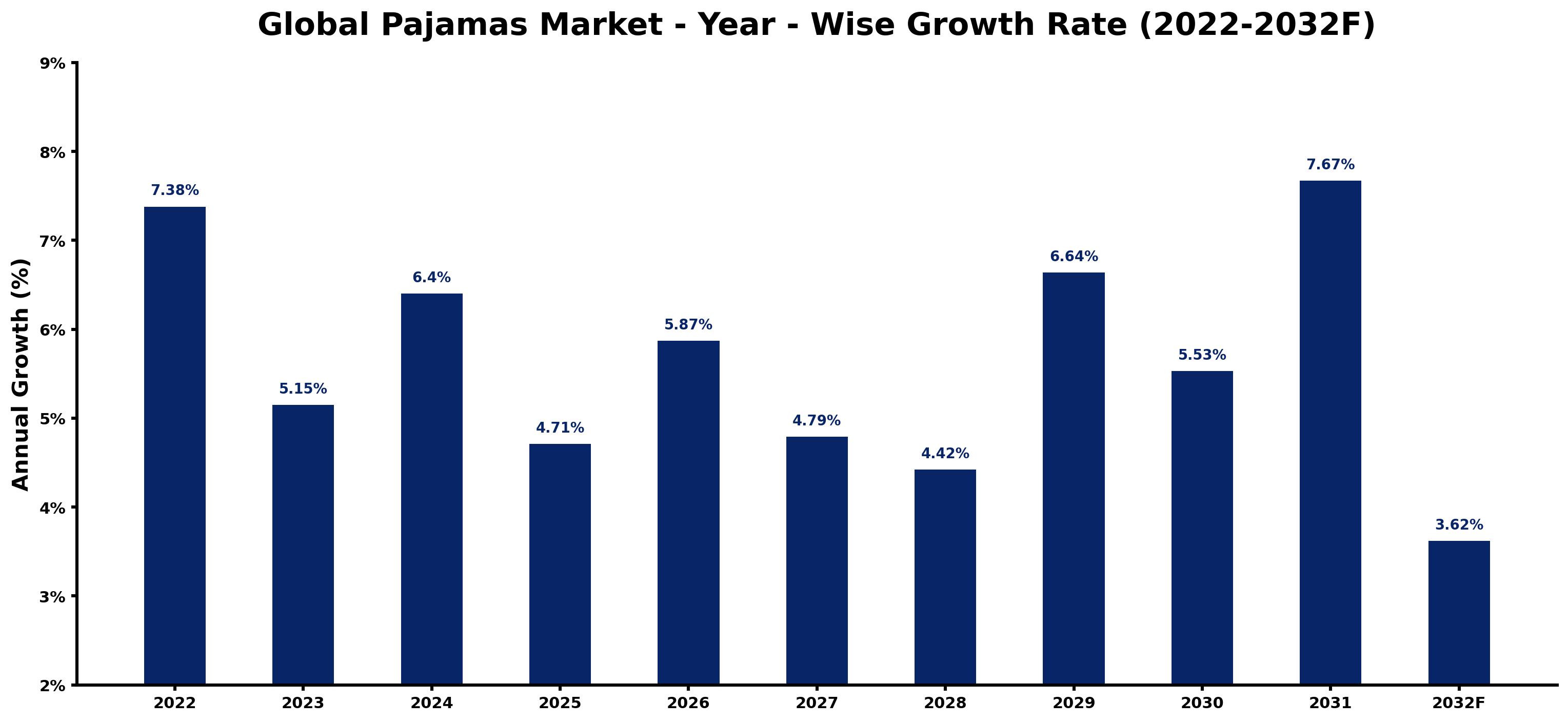 Global Pajamas Market Year-wise Growth Rate and Key Drivers