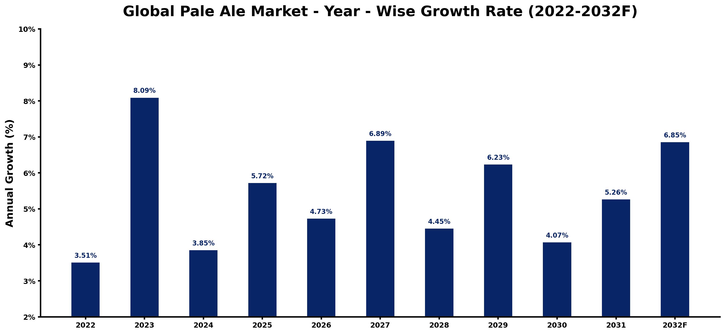 Global Pale Ale Market Year-wise Growth Rate and Key Drivers