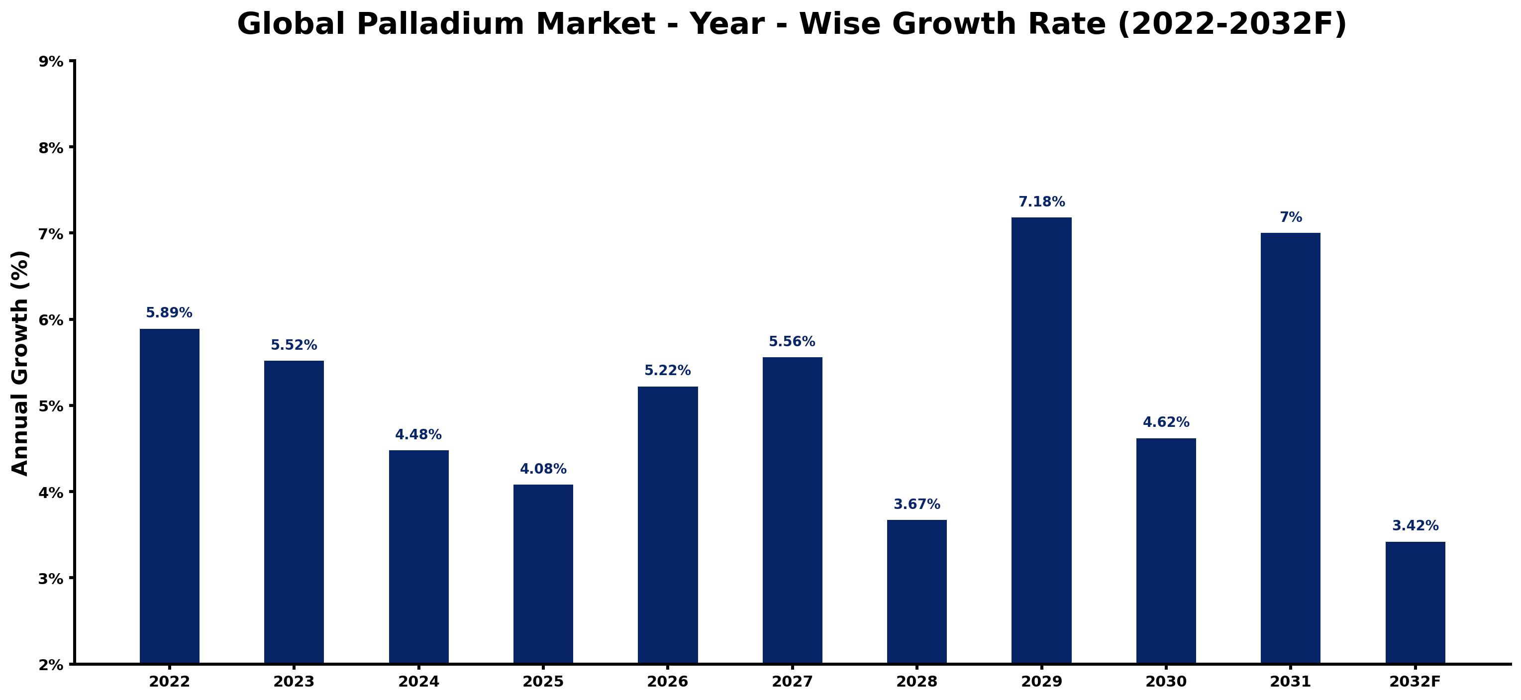 Global Palladium Market Year-wise Growth Rate and Key Drivers