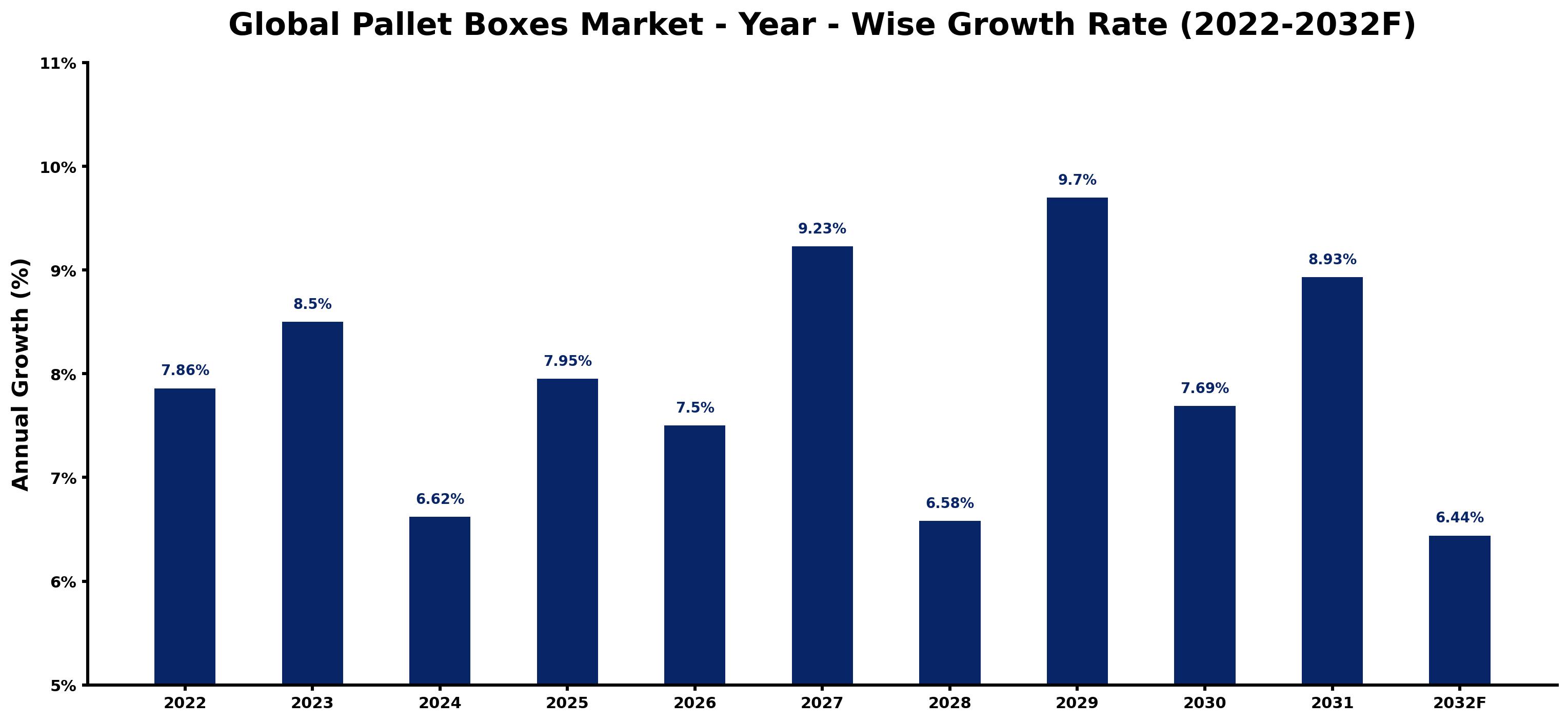 Global Pallet Boxes Market Year-wise Growth Rate and Key Drivers