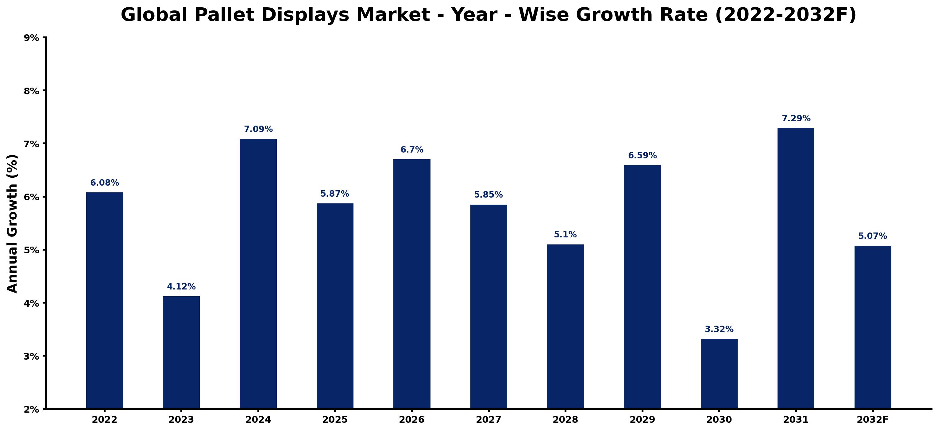 Global Pallet Displays Market Year-wise Growth Rate and Key Drivers