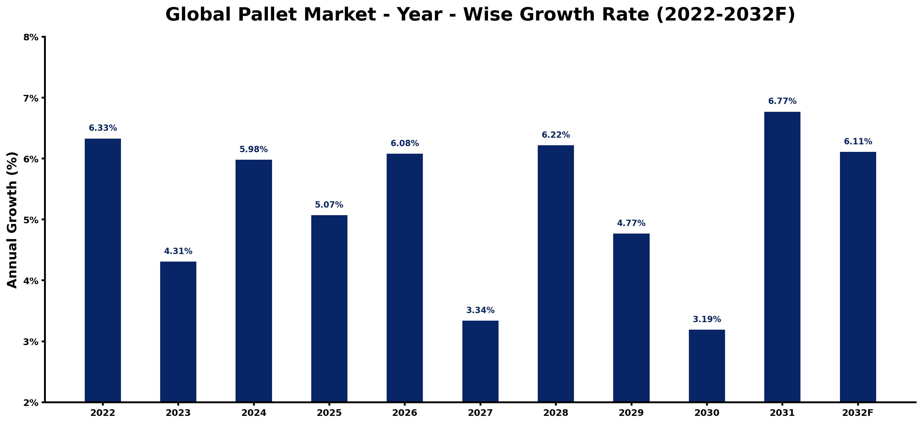 Global Pallet Market Year-wise Growth Rate and Key Drivers