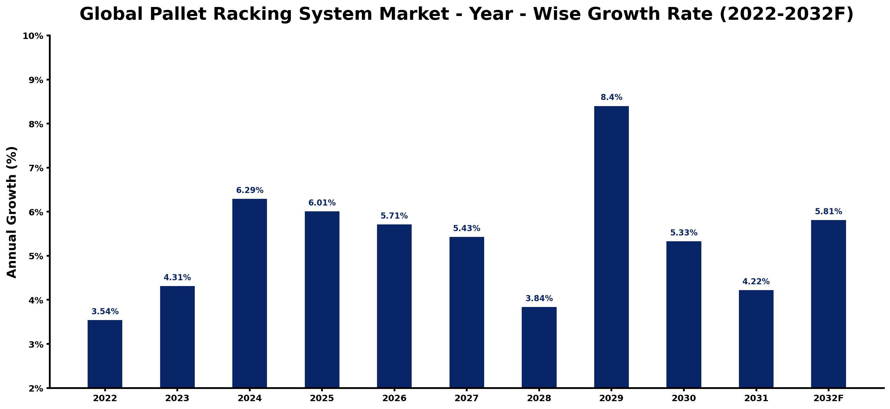 Global Pallet Racking System Market Year-wise Growth Rate and Key Drivers