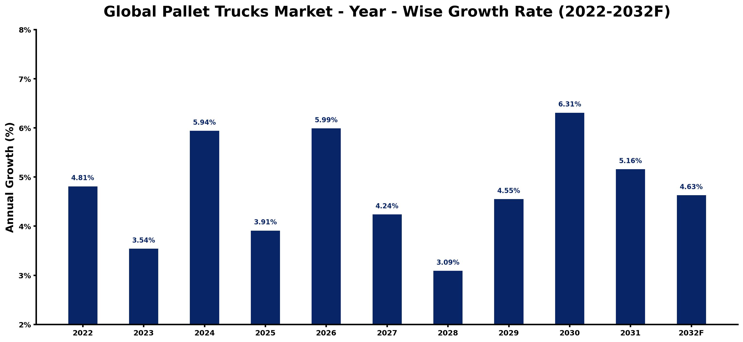 Global Pallet Trucks Market Year-wise Growth Rate and Key Drivers