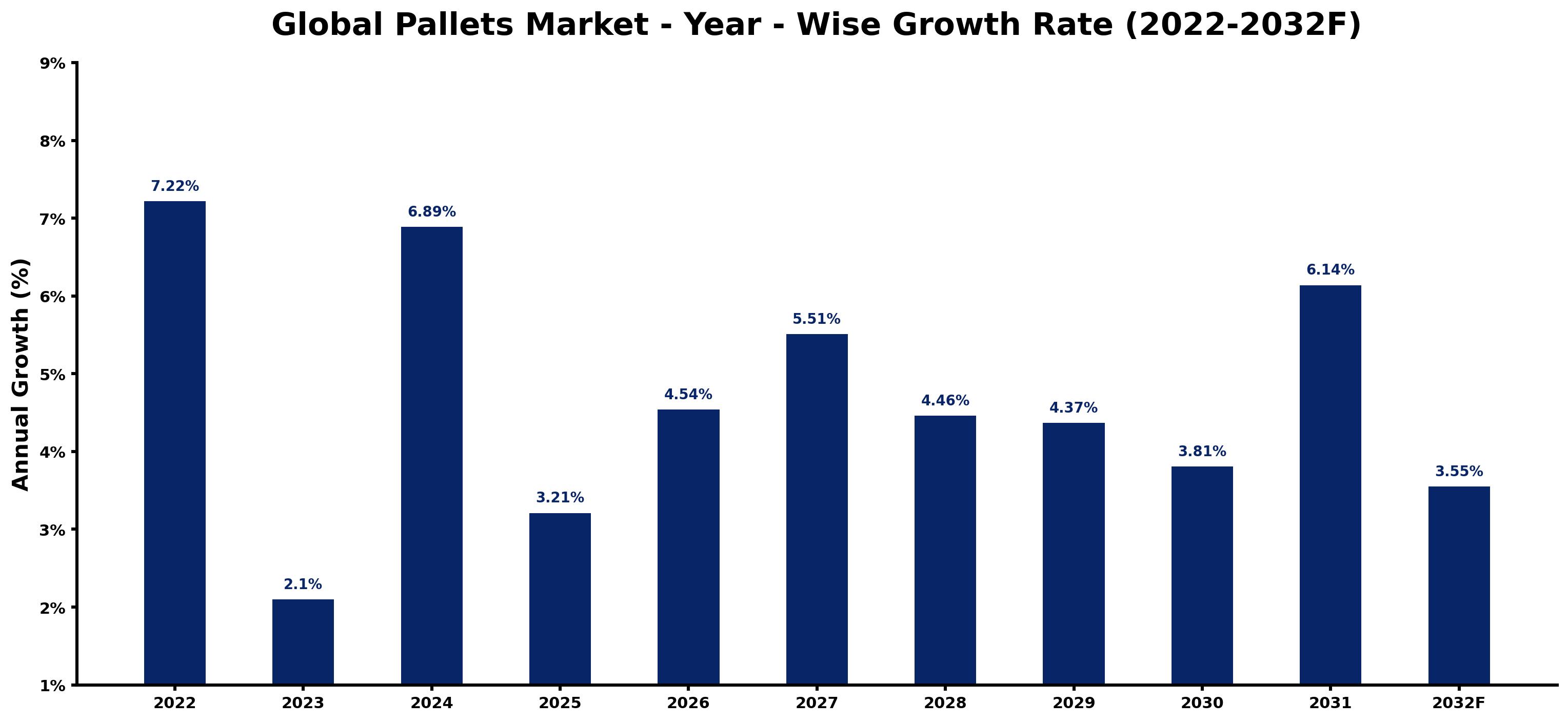 Global Pallets Market Year-wise Growth Rate and Key Drivers