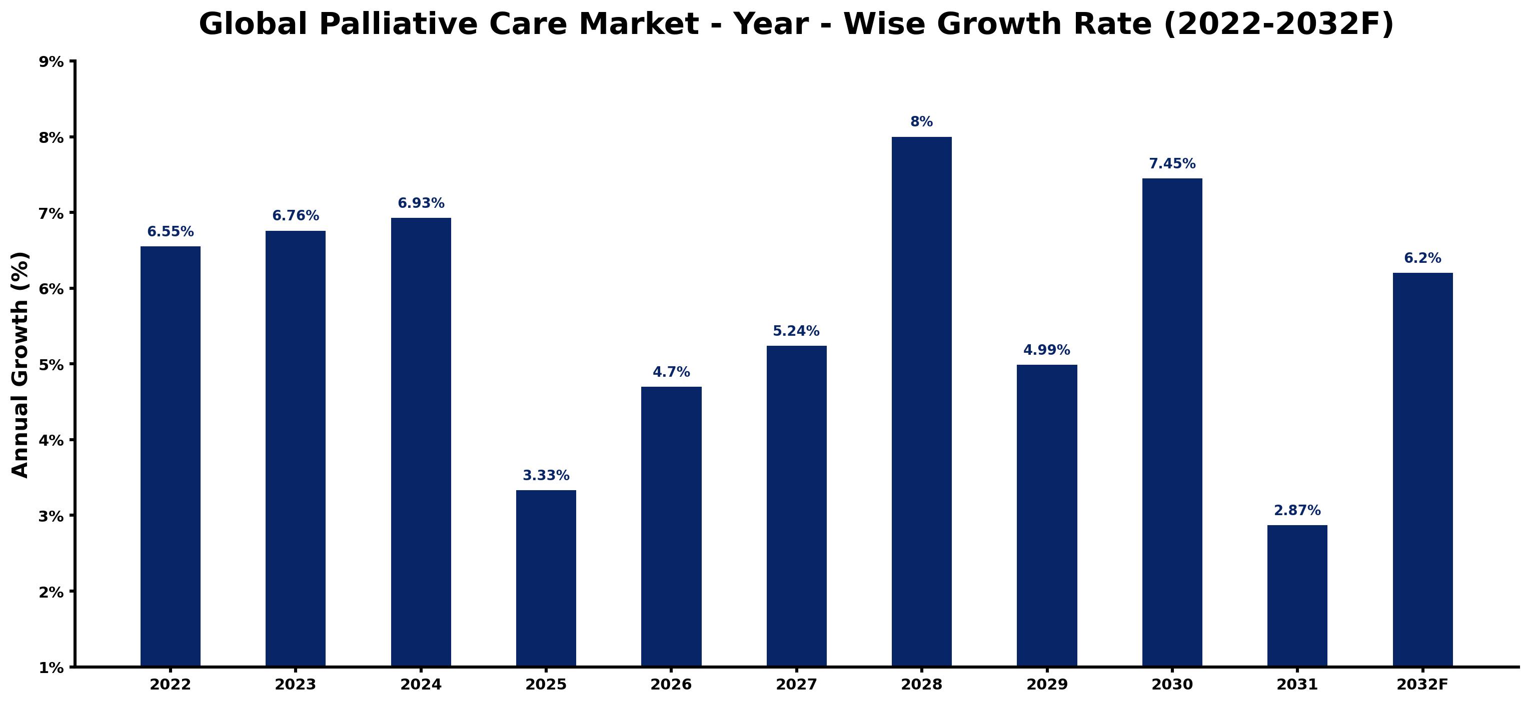 Global Palliative Care Market Year-wise Growth Rate and Key Drivers