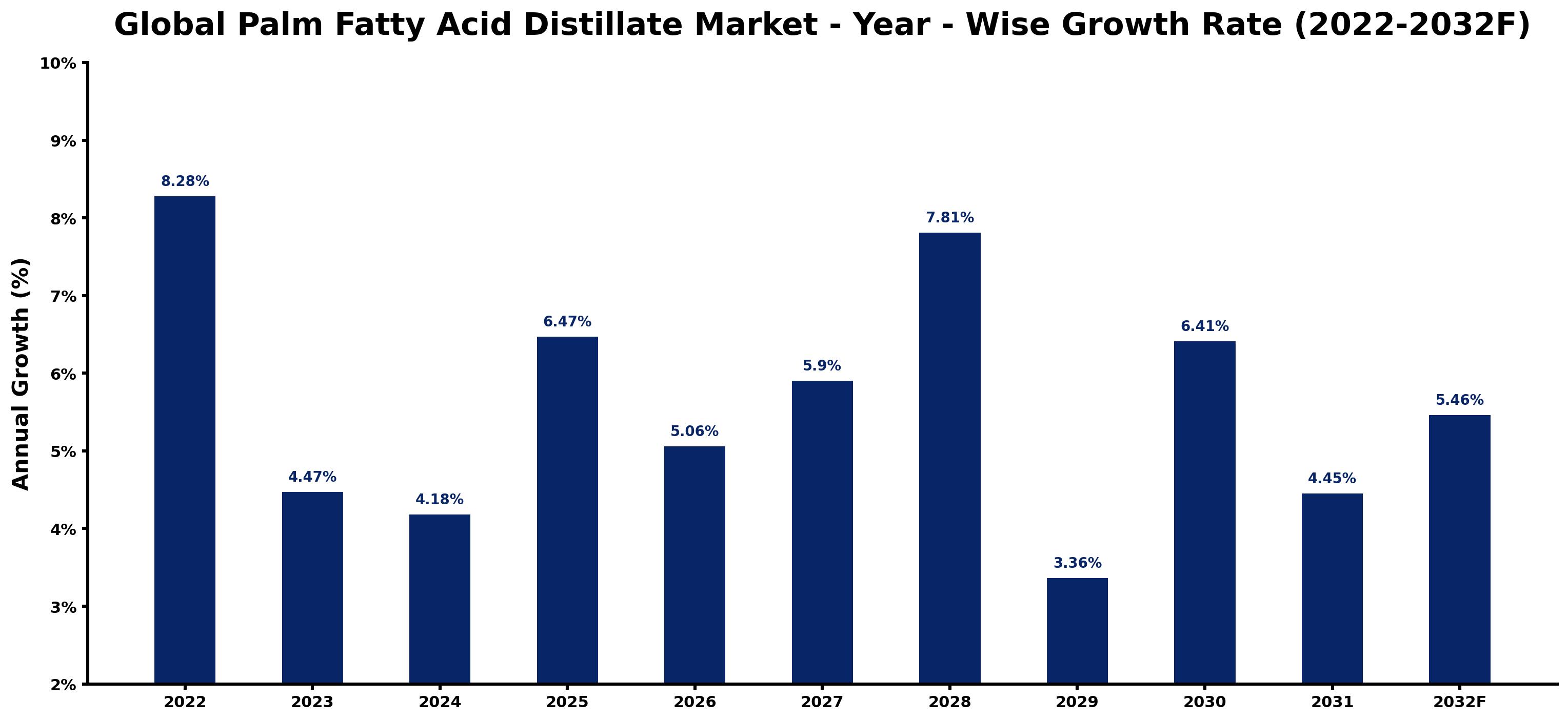 Global Palm Fatty Acid Distillate Market Year-wise Growth Rate and Key Drivers