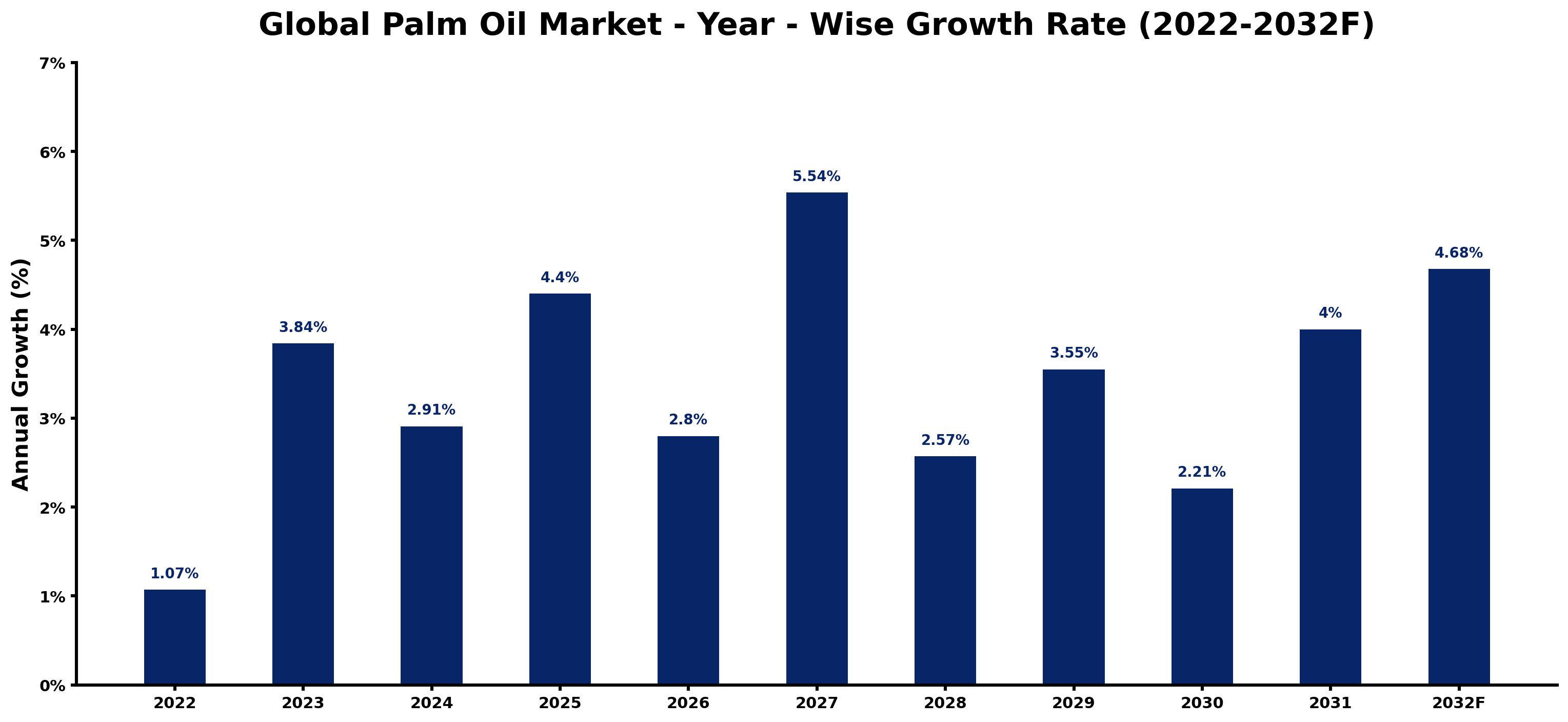 Global Palm Oil Market Year-wise Growth Rate and Key Drivers