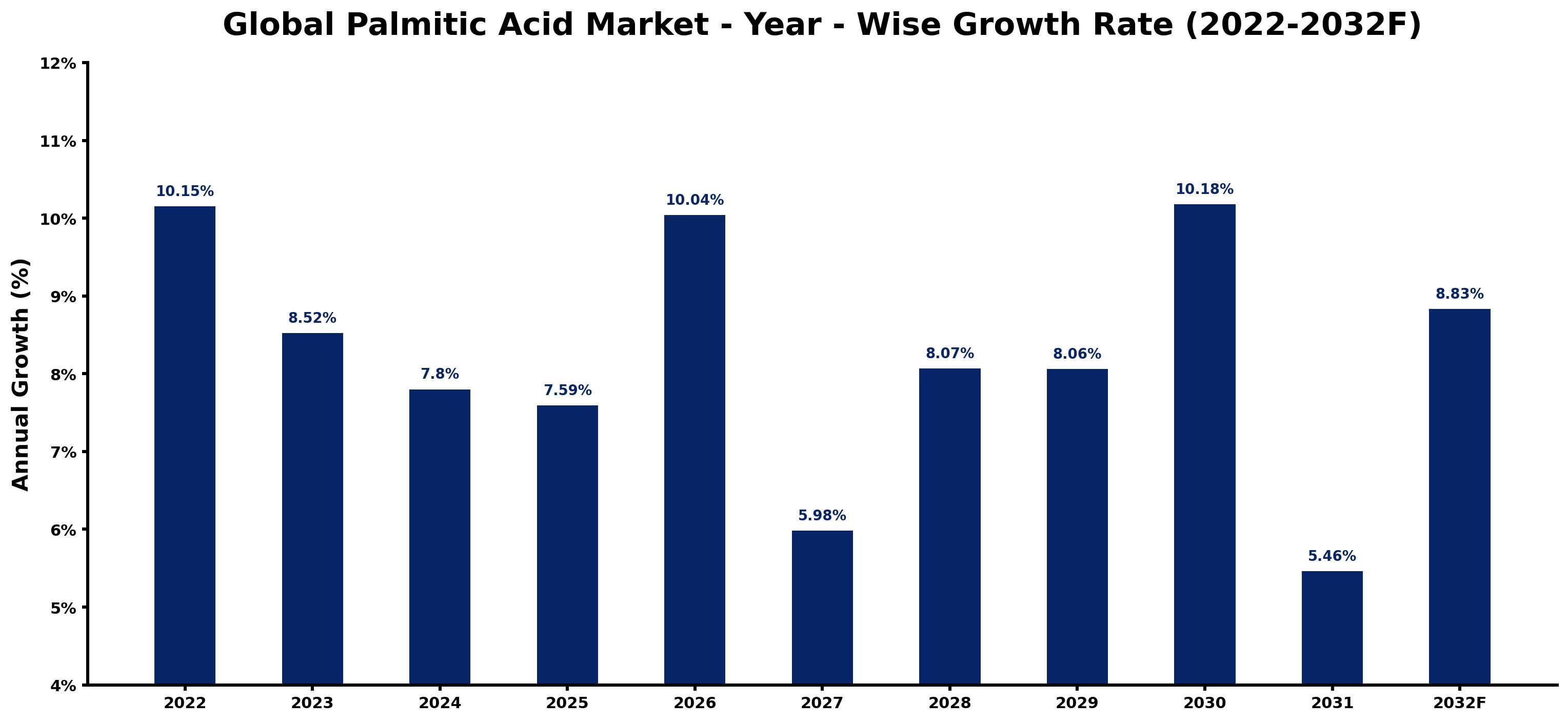 Global Palmitic Acid Market Year-wise Growth Rate and Key Drivers