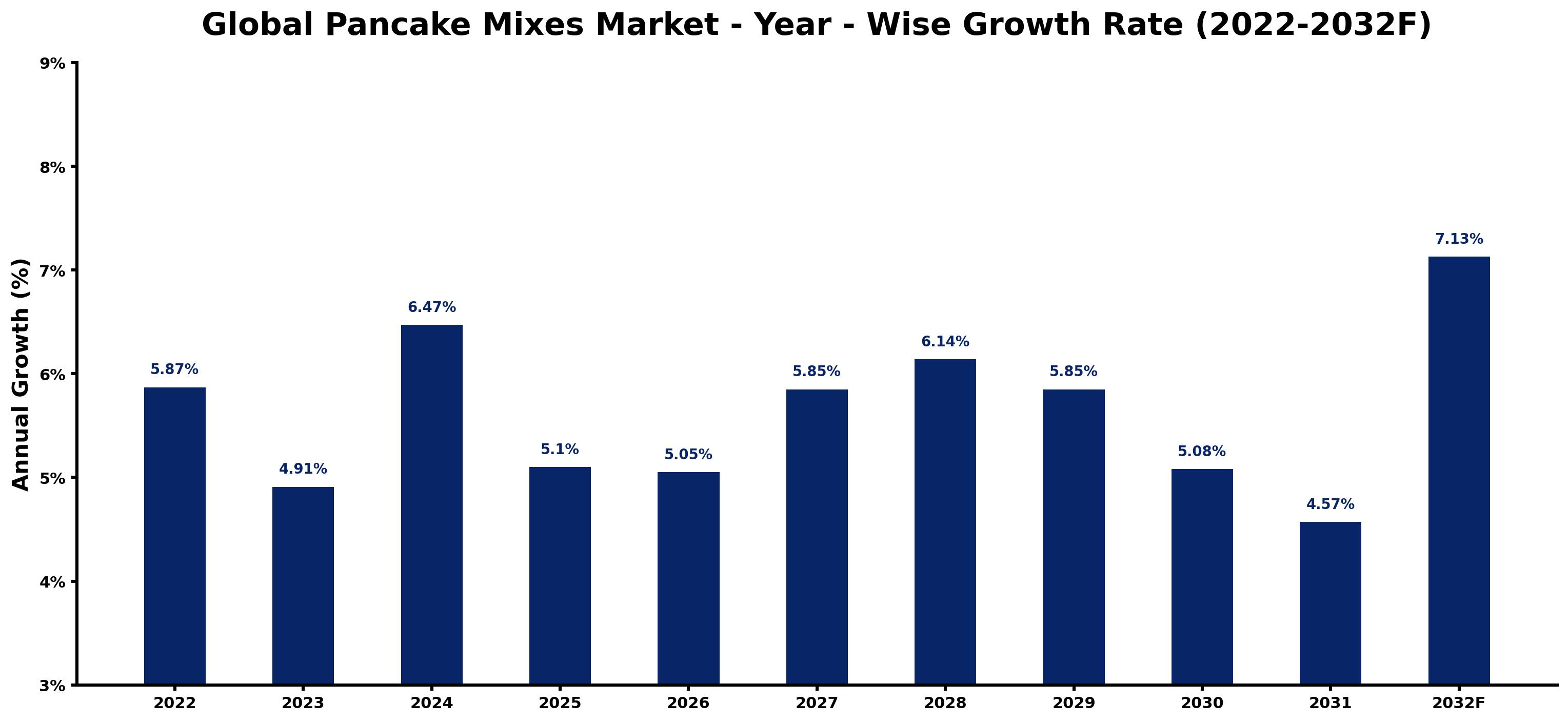 Global Pancake Mixes Market Year-wise Growth Rate and Key Drivers
