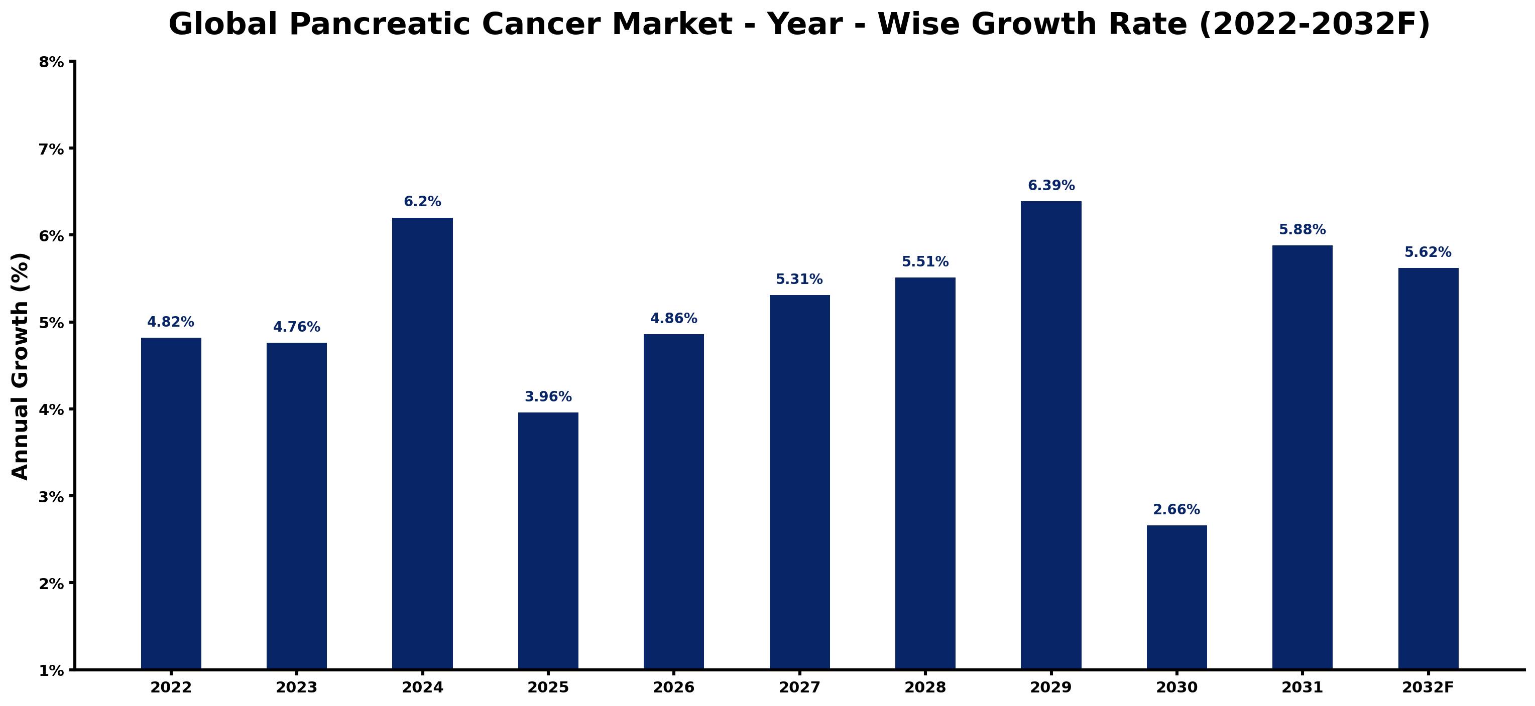 Global Pancreatic Cancer Market Year-wise Growth Rate and Key Drivers