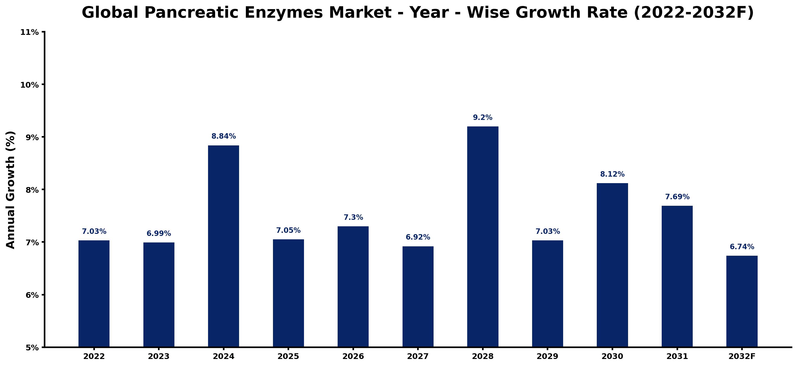 Global Pancreatic Enzymes Market Year-wise Growth Rate and Key Drivers