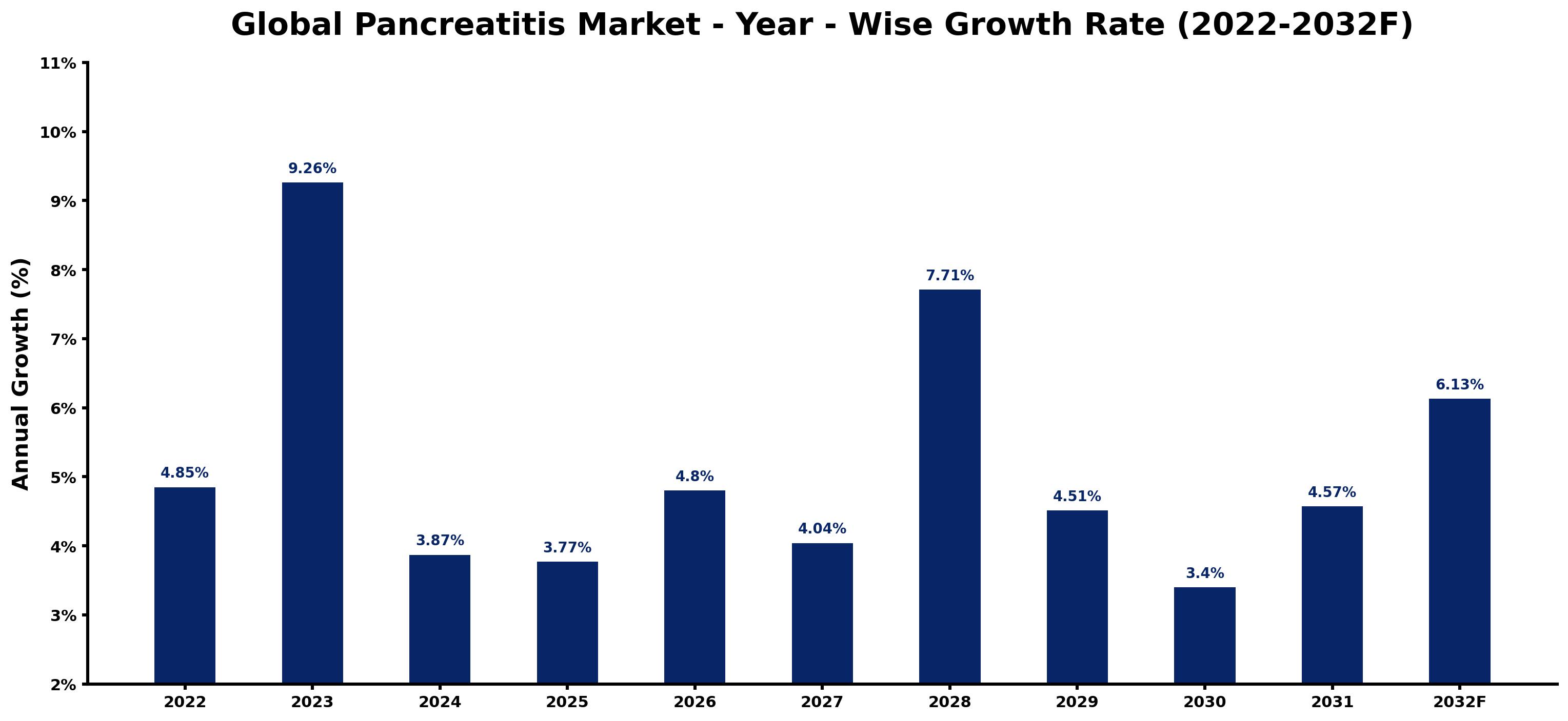 Global Pancreatitis Market Year-wise Growth Rate and Key Drivers