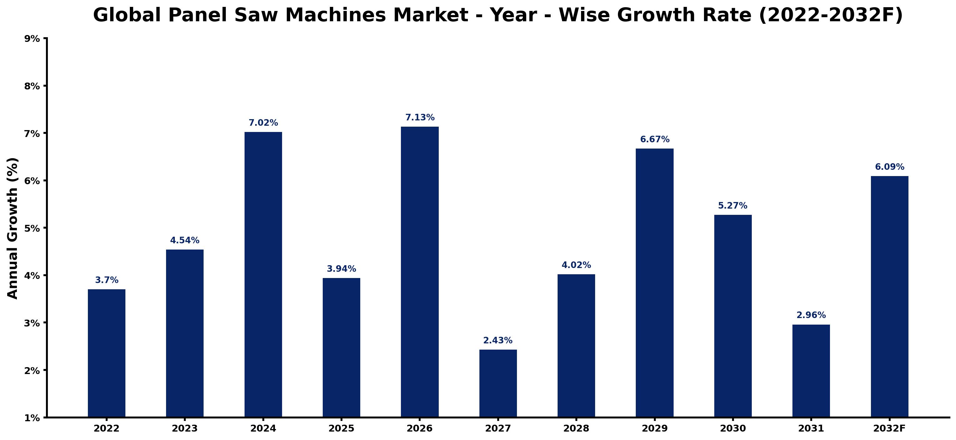 Global Panel Saw Machines Market Year-wise Growth Rate and Key Drivers