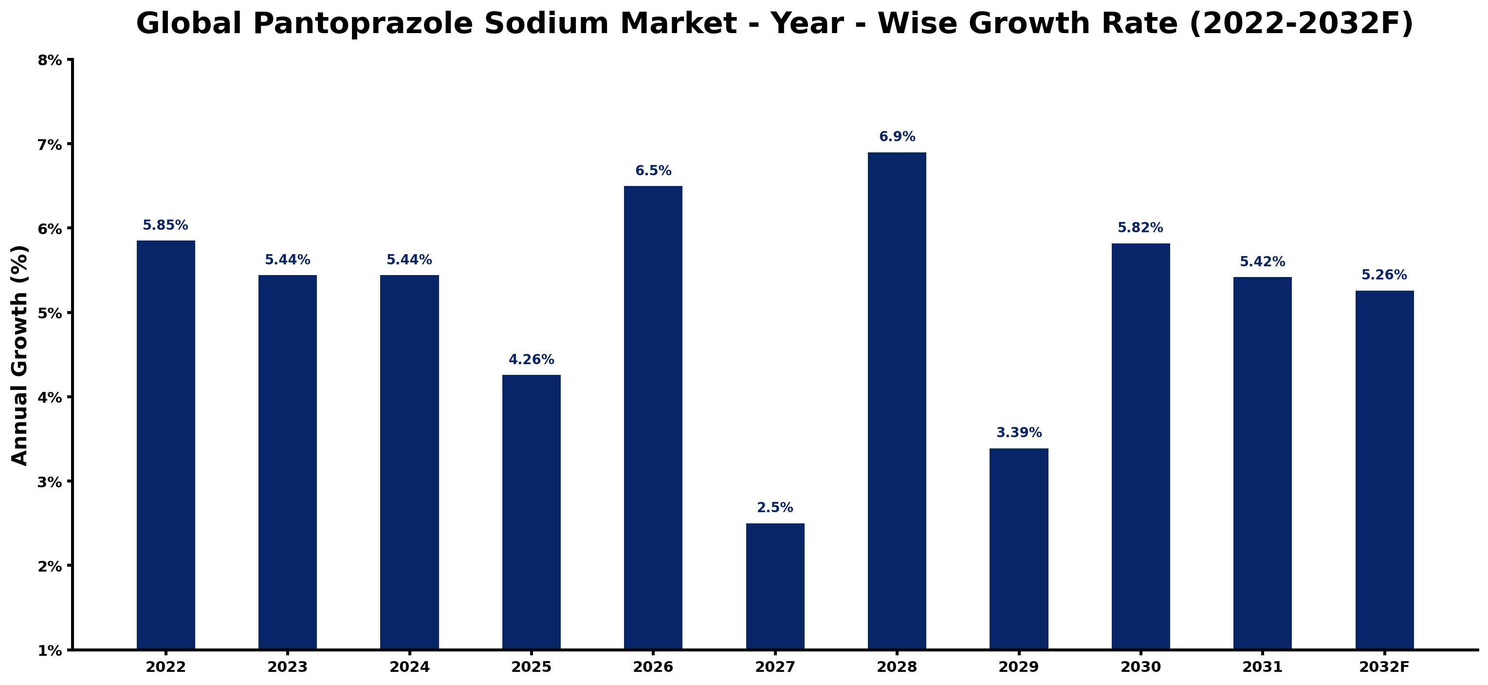Global Pantoprazole Sodium Market Year-wise Growth Rate and Key Drivers