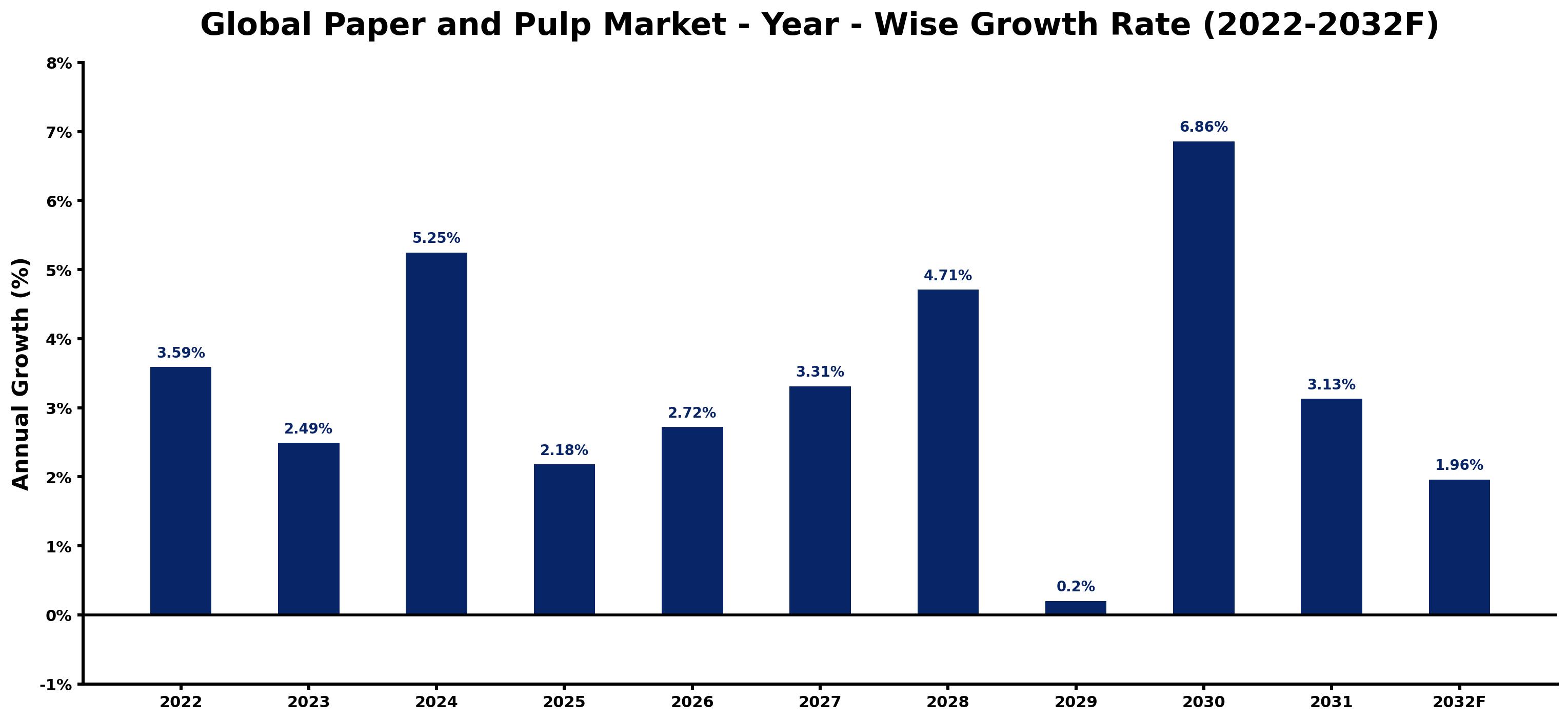 Global Paper and Pulp Market Year-wise Growth Rate and Key Drivers