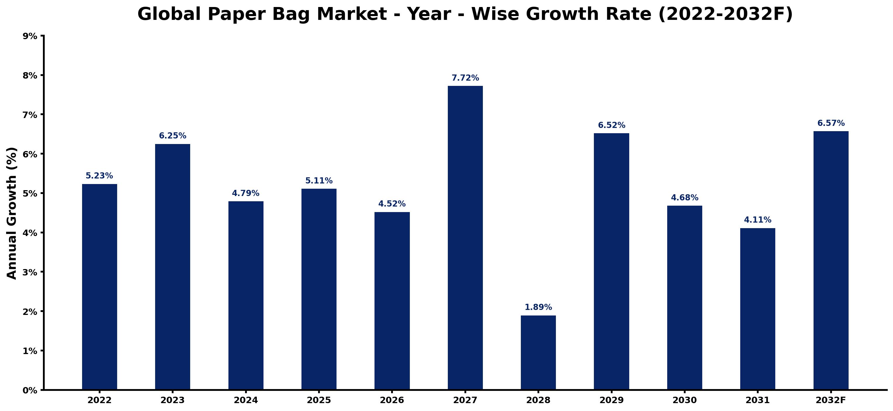 Global Paper Bag Market Year-wise Growth Rate and Key Drivers