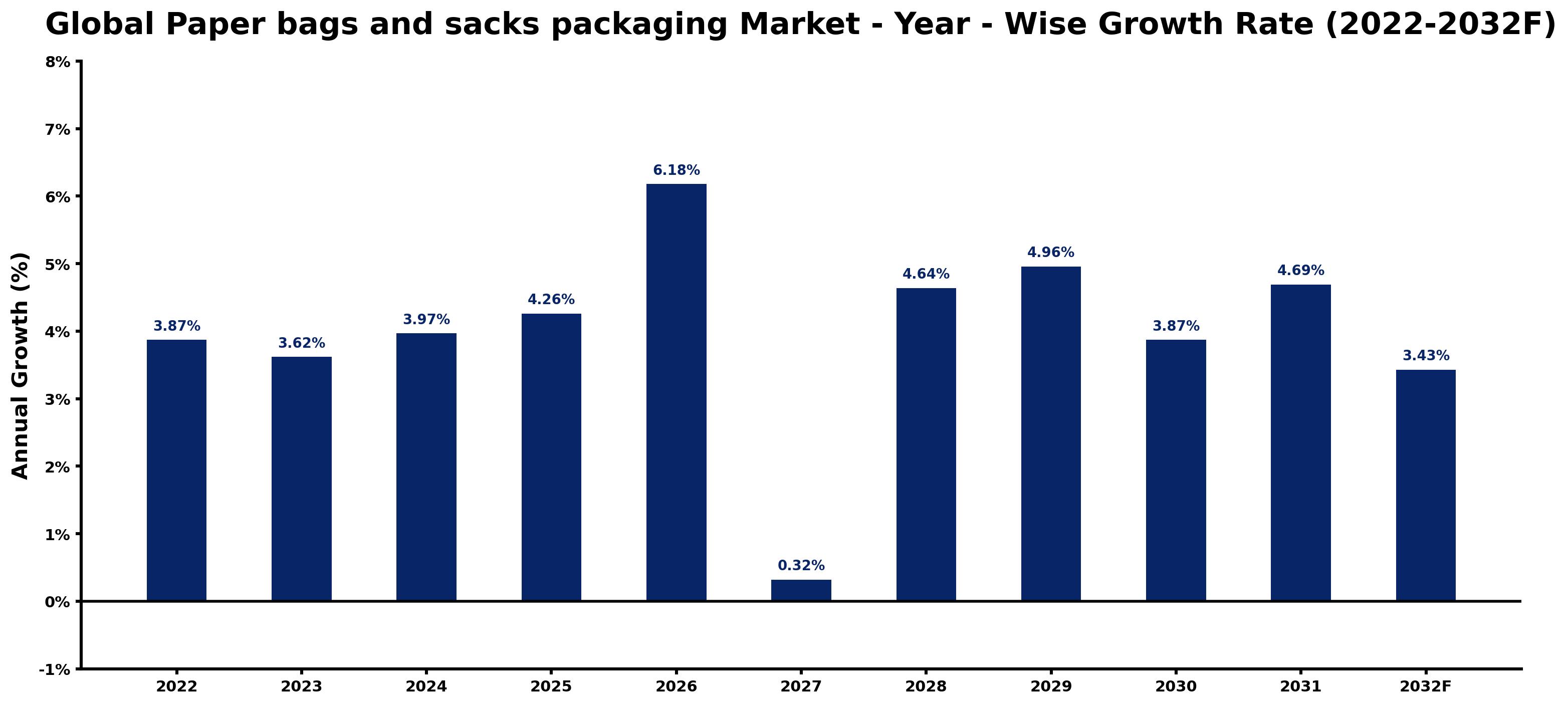 Global Paper bags and sacks packaging Market Year-wise Growth Rate and Key Drivers