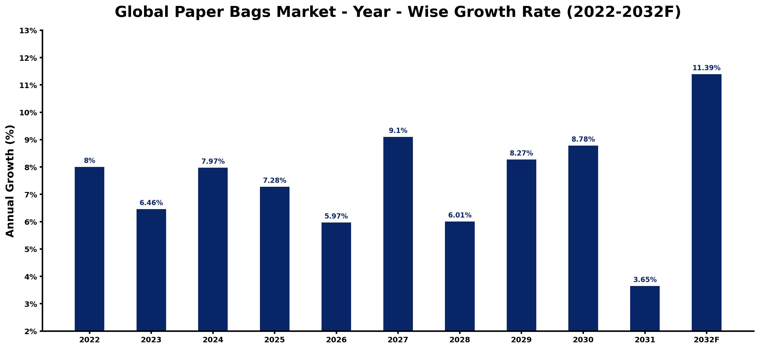 Global Paper Bags Market Year-wise Growth Rate and Key Drivers