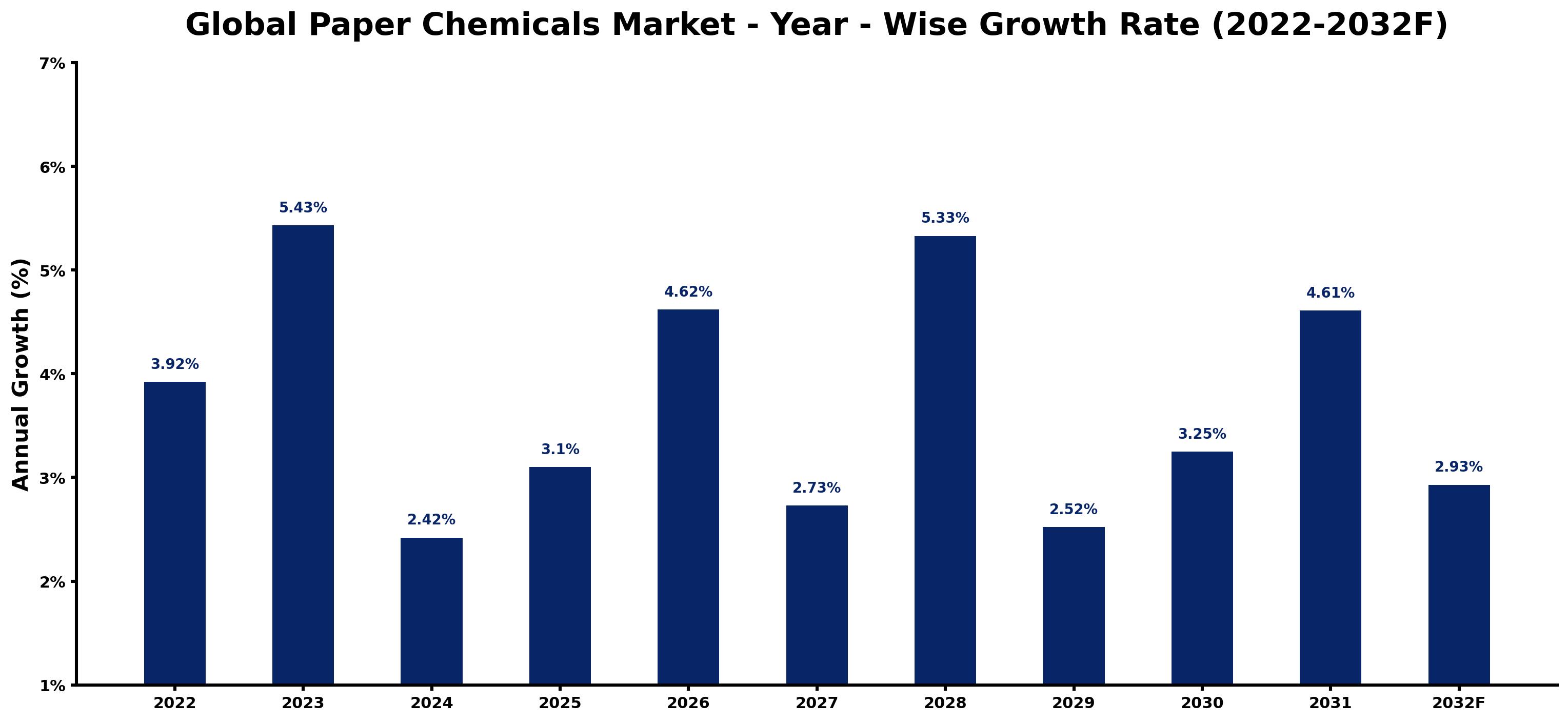 Global Paper Chemicals Market Year-wise Growth Rate and Key Drivers