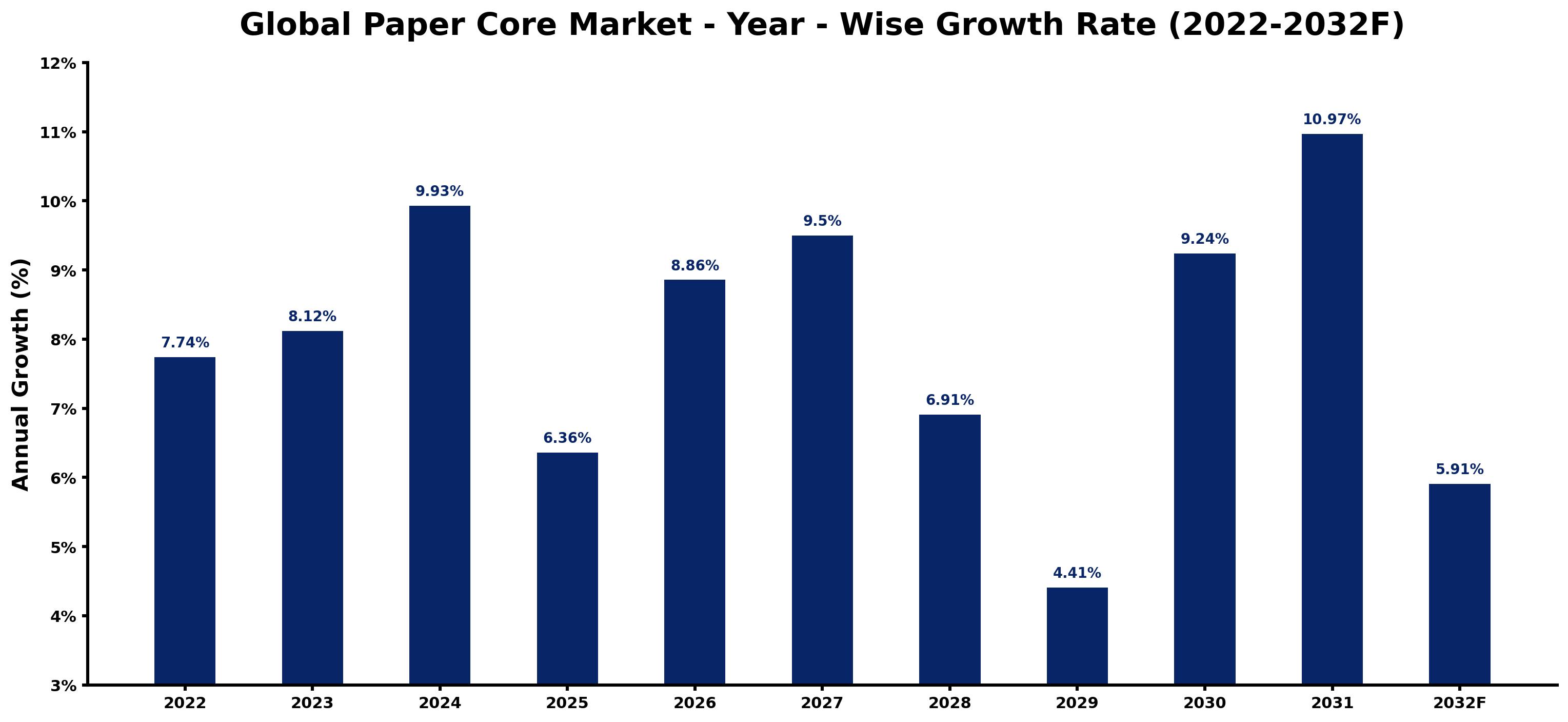 Global Paper Core Market Year-wise Growth Rate and Key Drivers