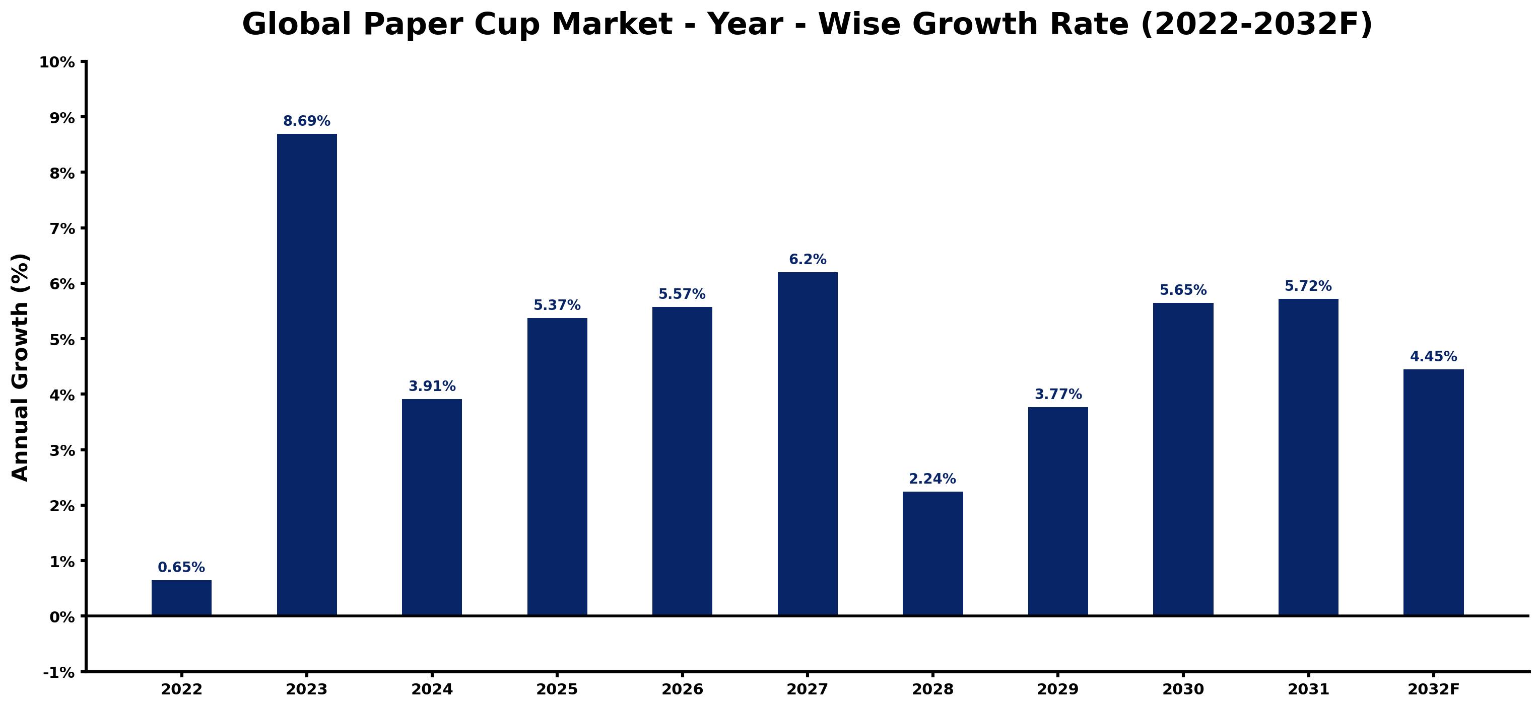 Global Paper Cup Market Year-wise Growth Rate and Key Drivers