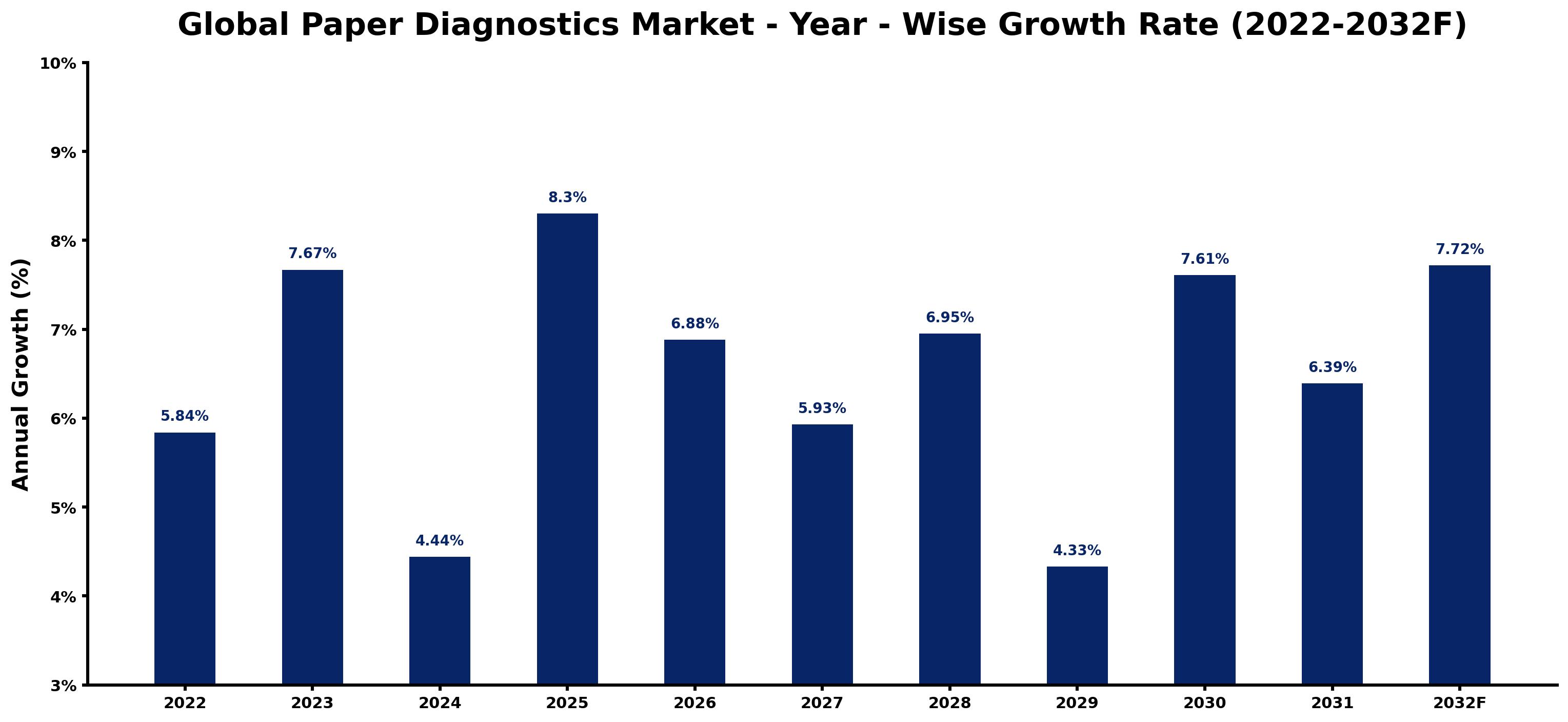 Global Paper Diagnostics Market Year-wise Growth Rate and Key Drivers
