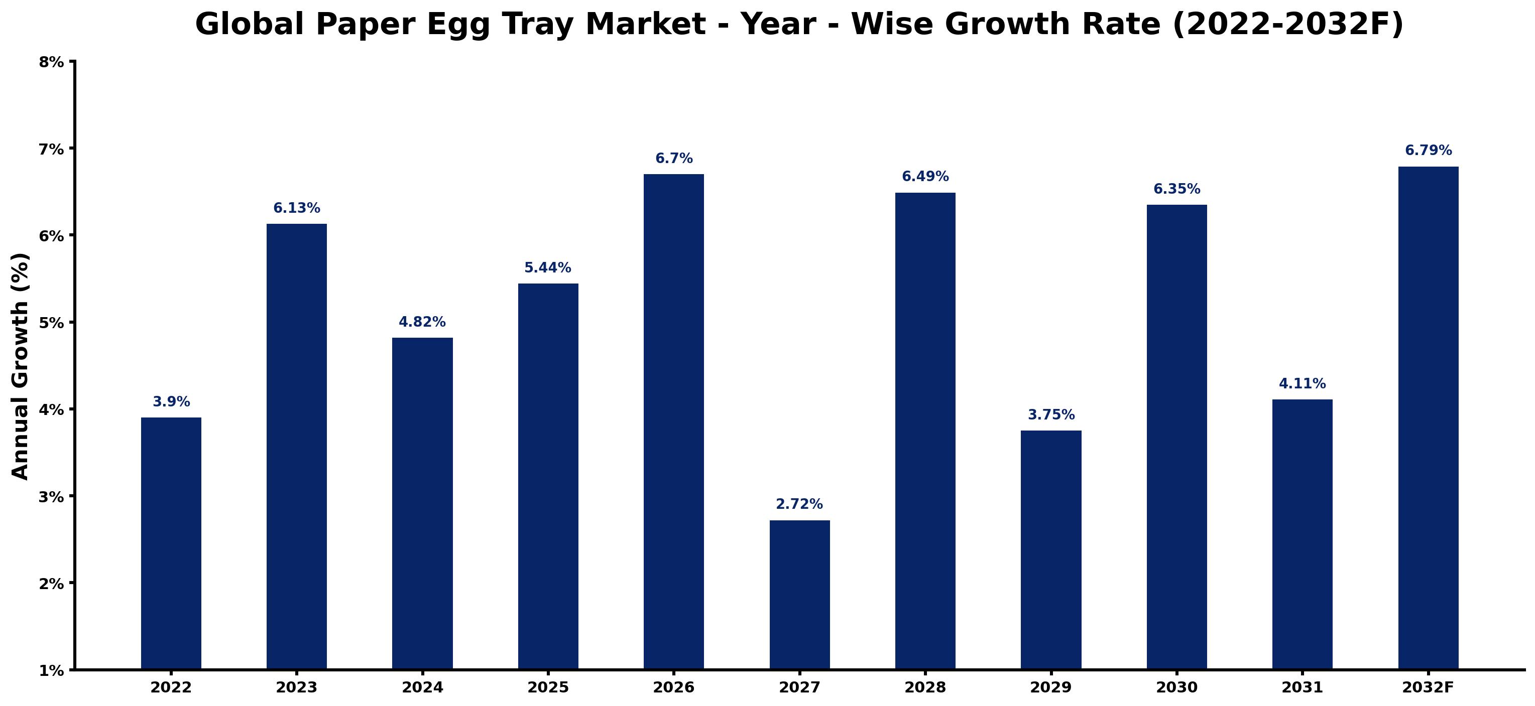 Global Paper Egg Tray Market Year-wise Growth Rate and Key Drivers