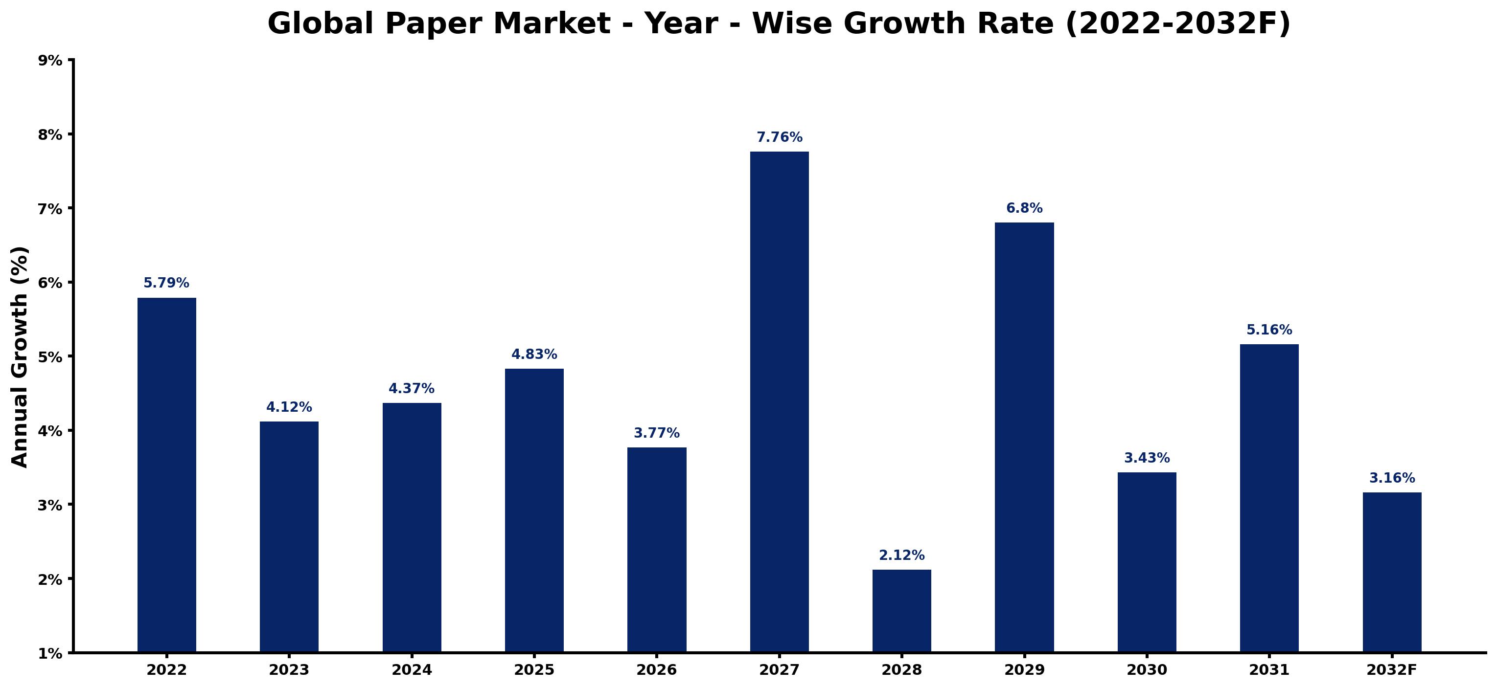 Global Paper Market Year-wise Growth Rate and Key Drivers