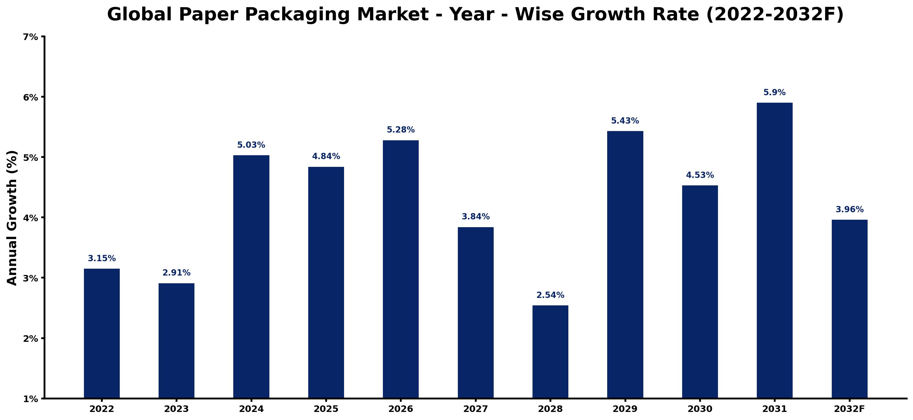 Global Paper Packaging Market Year-wise Growth Rate and Key Drivers