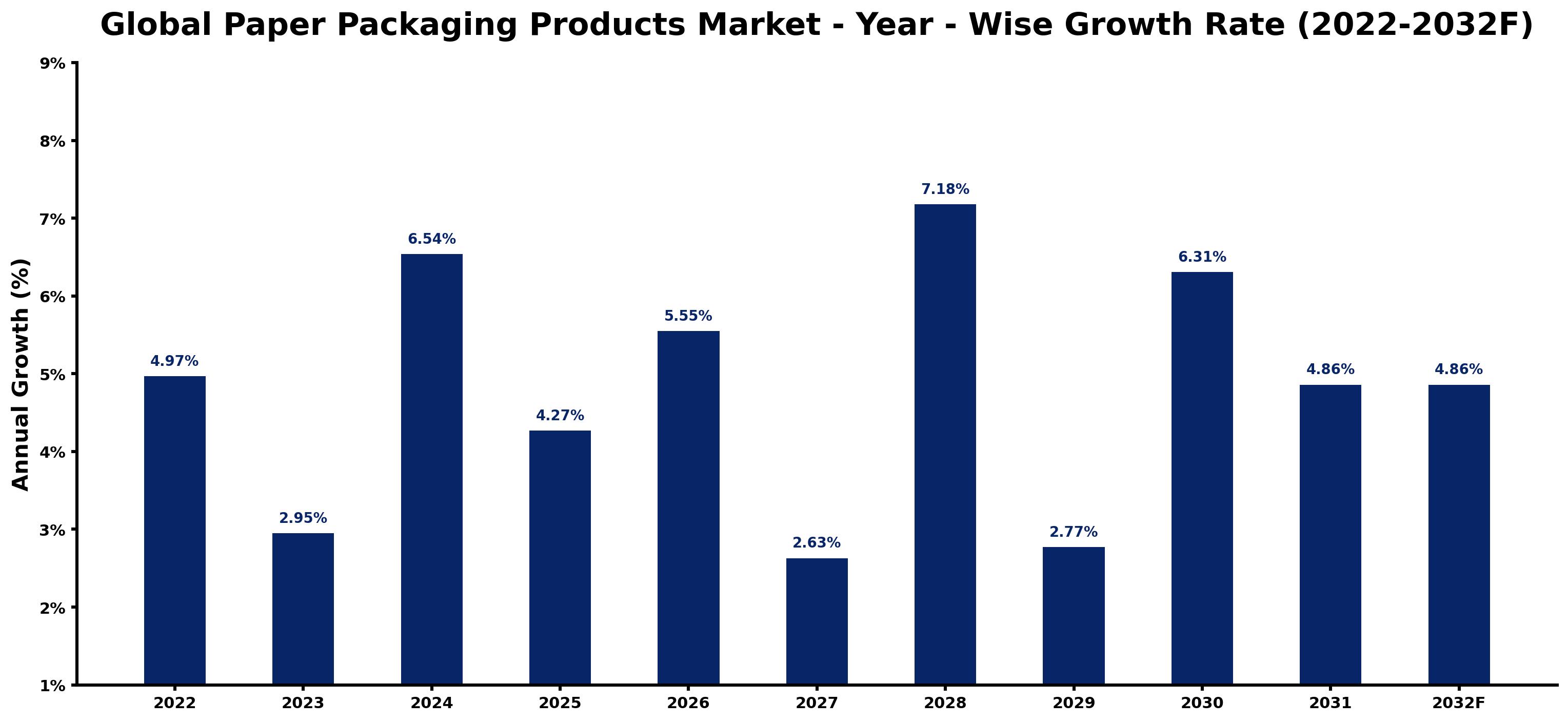 Global Paper Packaging Products Market Year-wise Growth Rate and Key Drivers