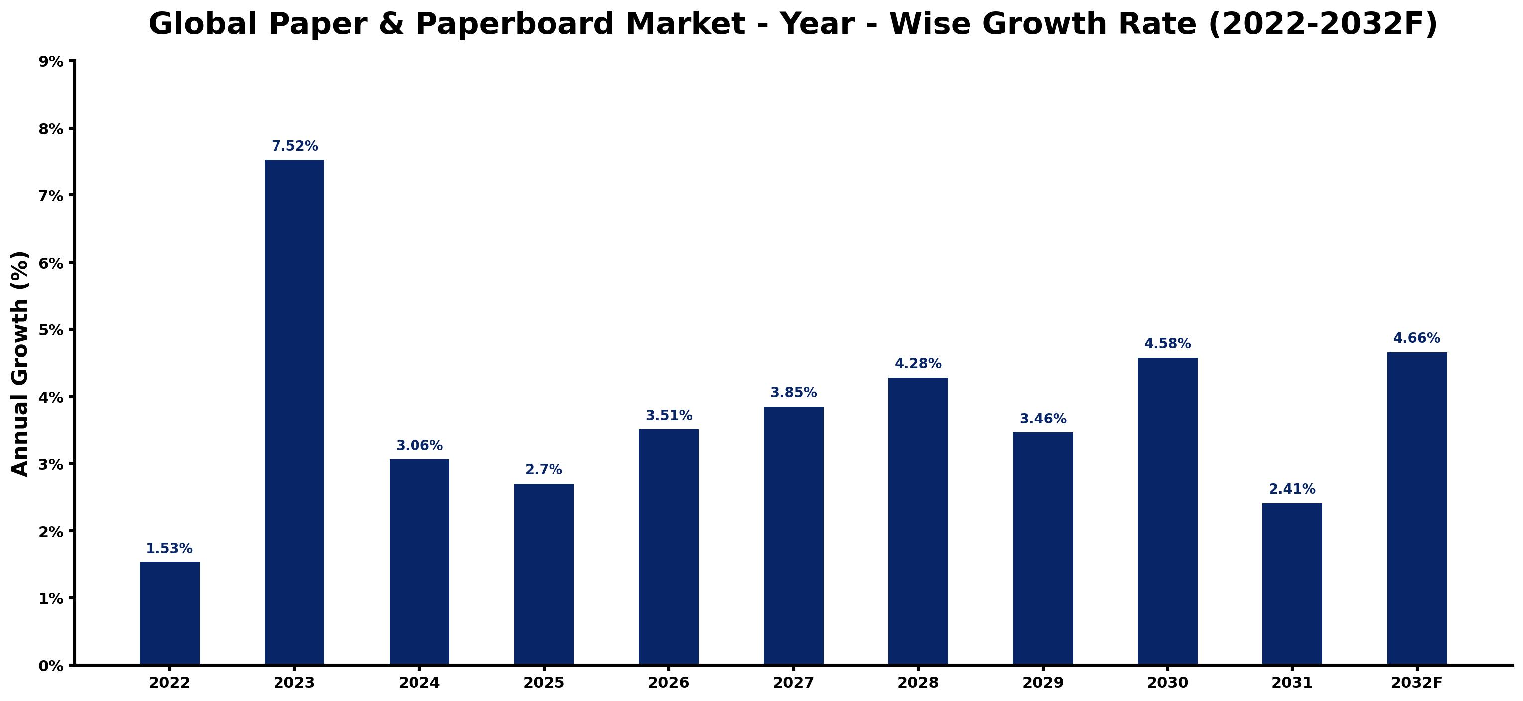 Global Paper & Paperboard Market Year-wise Growth Rate and Key Drivers