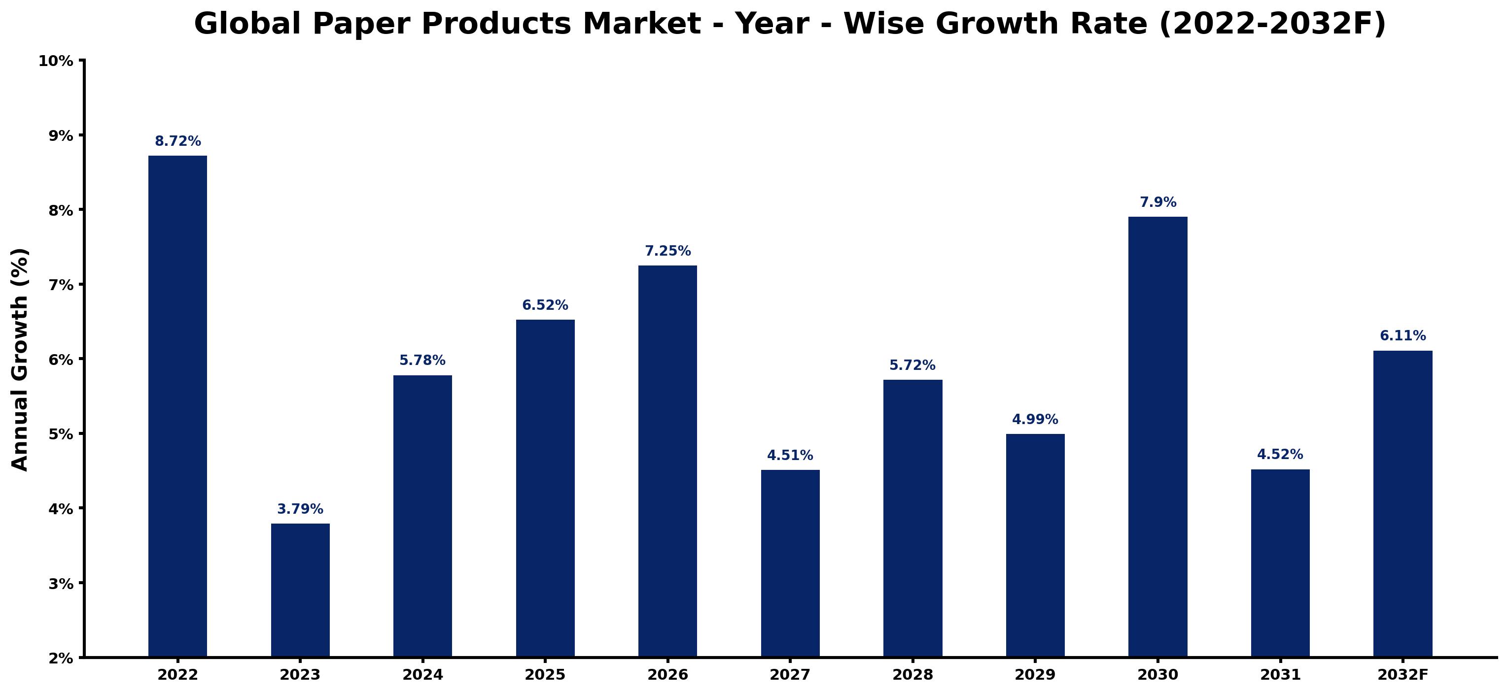 Global Paper Products Market Year-wise Growth Rate and Key Drivers