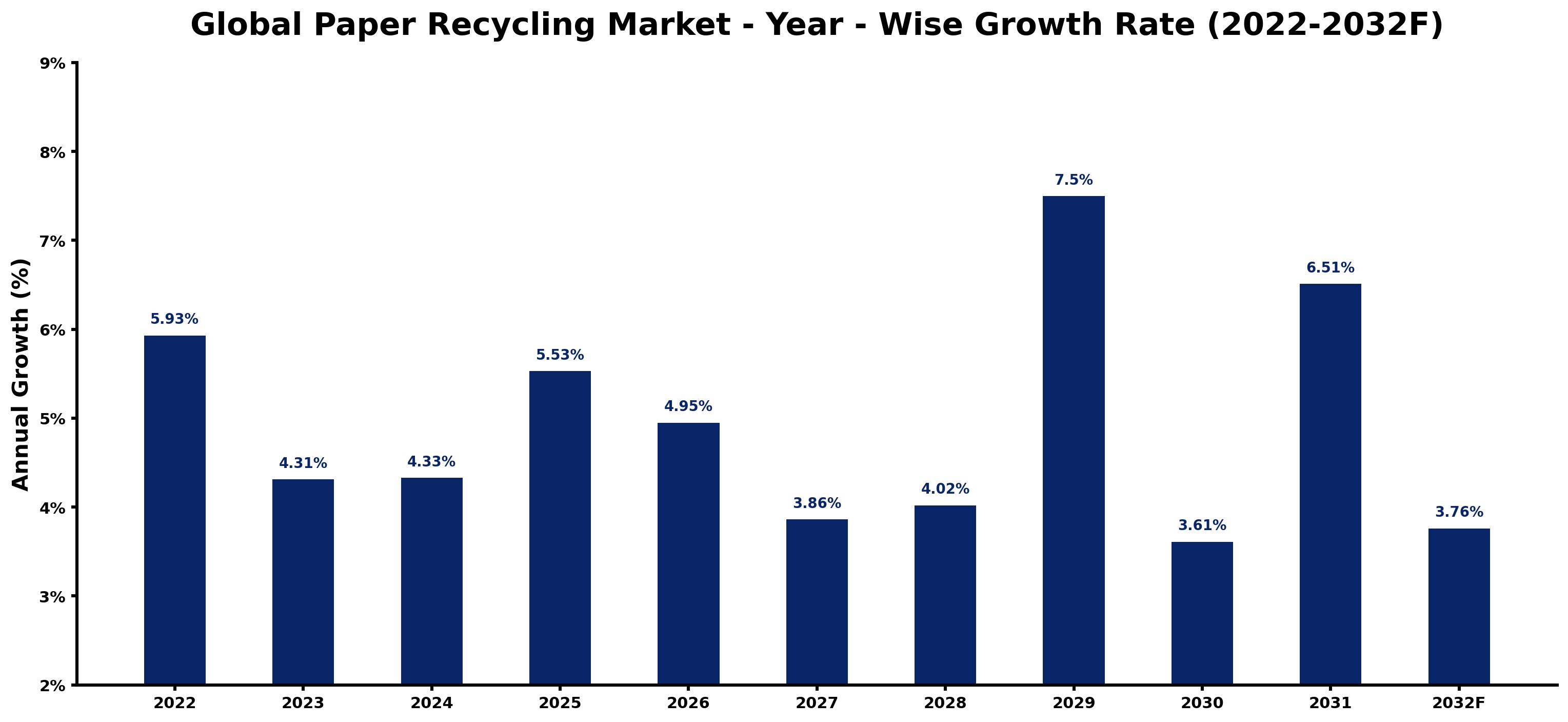 Global Paper Recycling Market Year-wise Growth Rate and Key Drivers