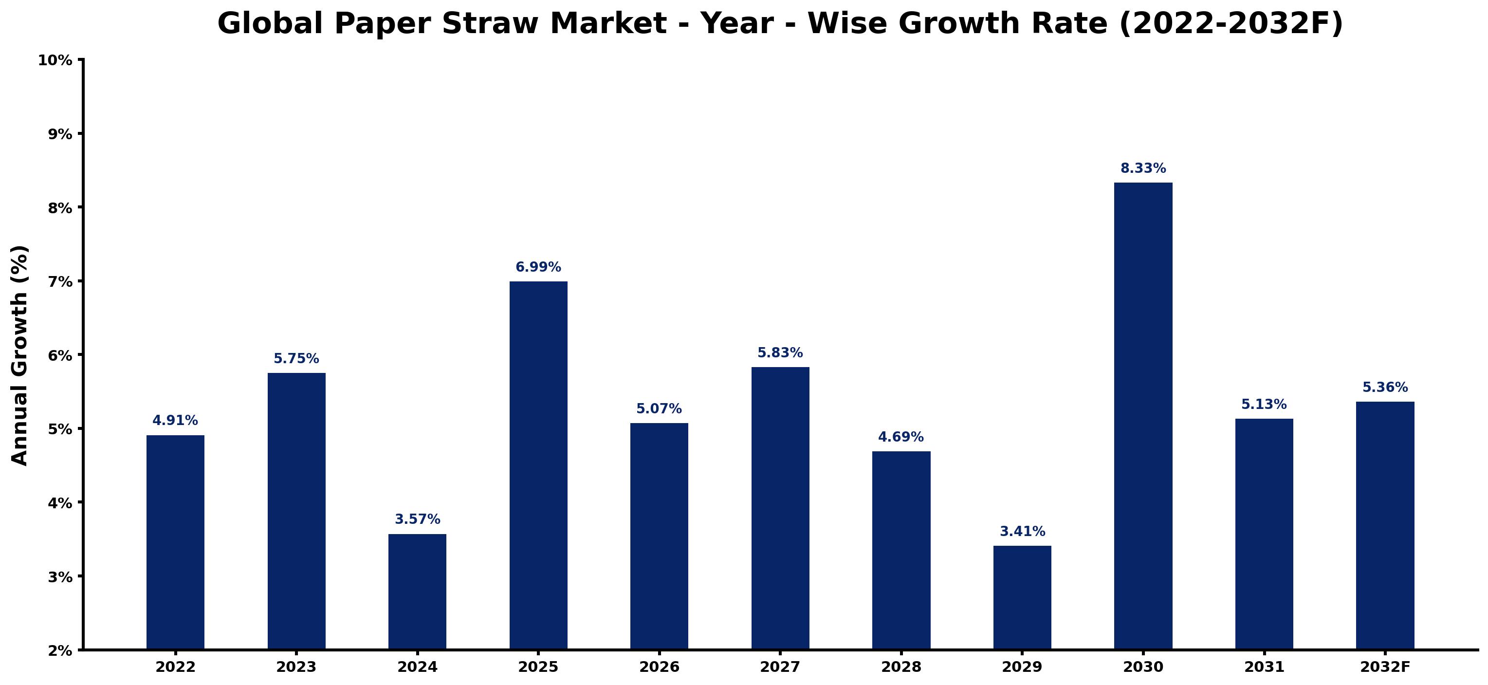 Global Paper Straw Market Year-wise Growth Rate and Key Drivers
