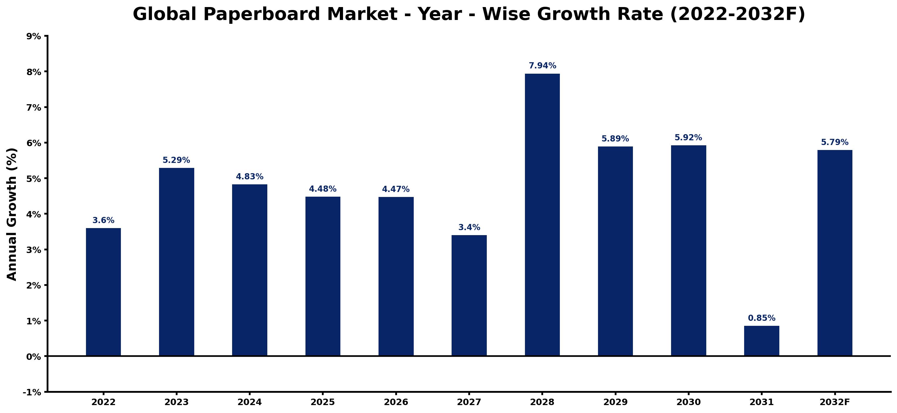 Global Paperboard Market Year-wise Growth Rate and Key Drivers