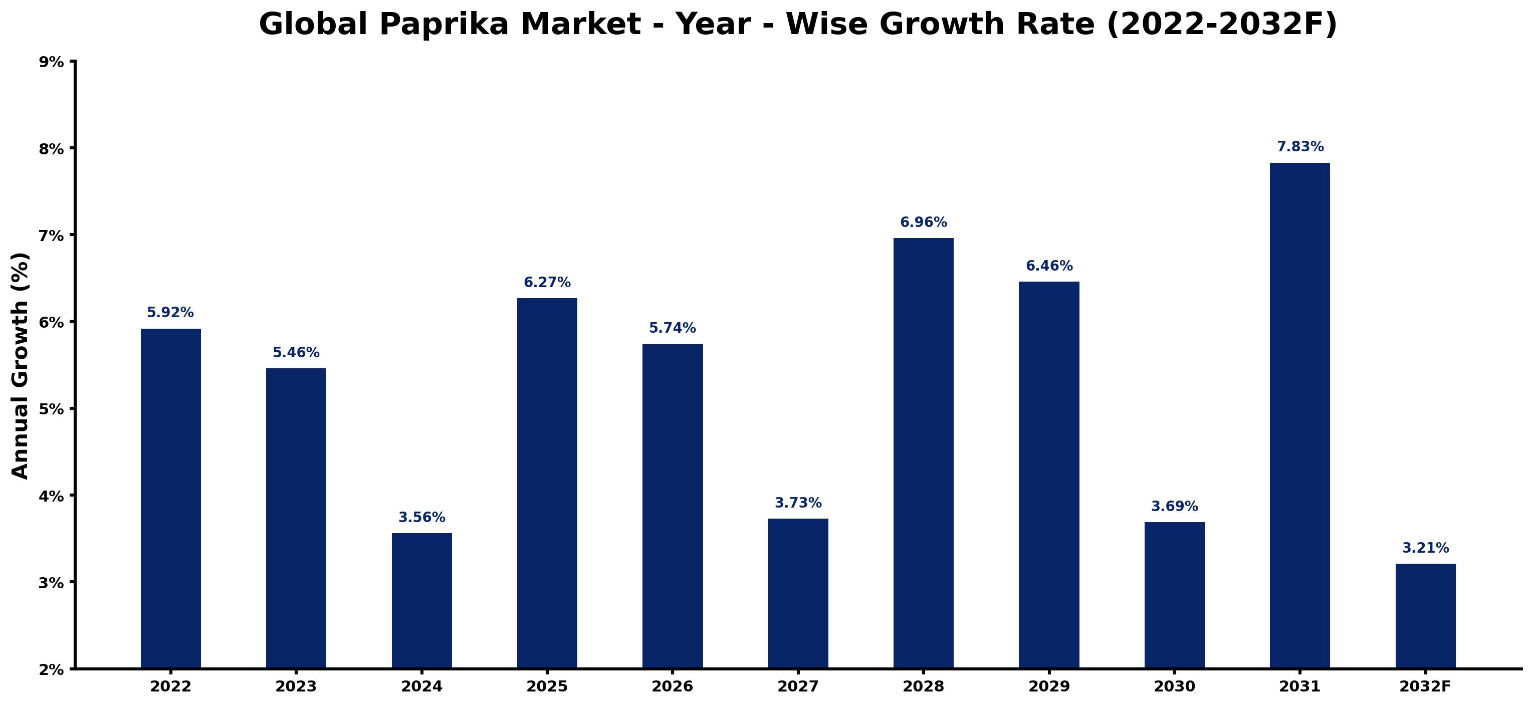 Global Paprika Market Year-wise Growth Rate and Key Drivers