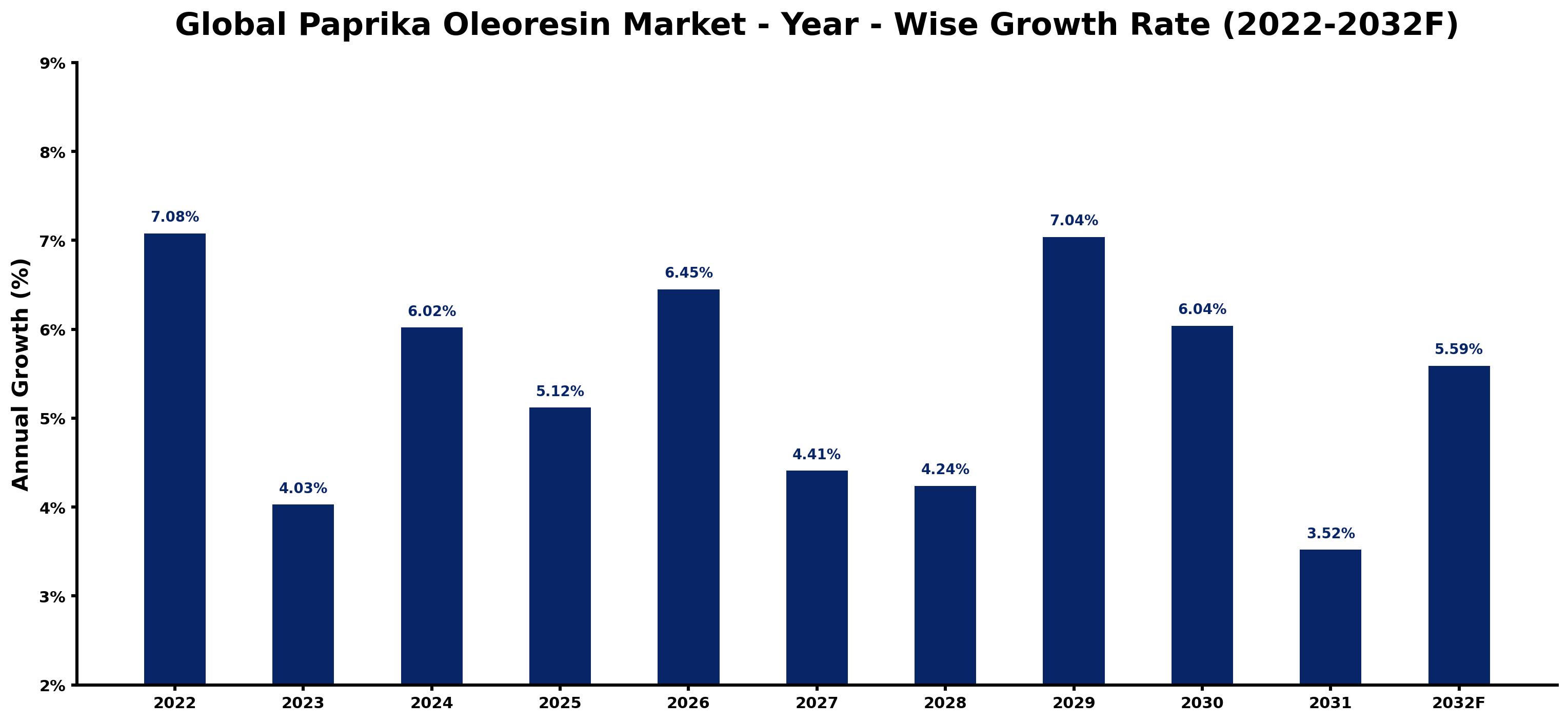 Global Paprika Oleoresin Market Year-wise Growth Rate and Key Drivers