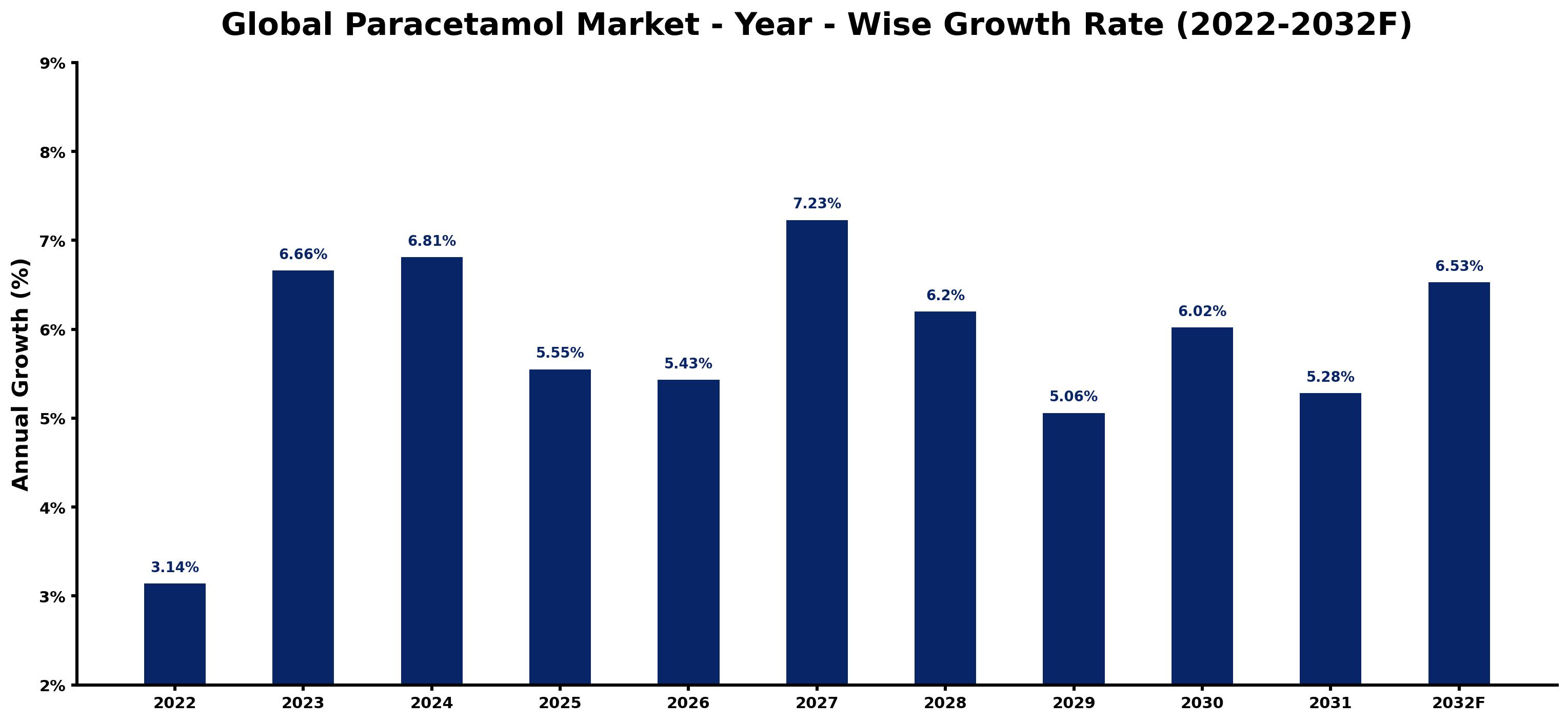 Global Paracetamol Market Year-wise Growth Rate and Key Drivers