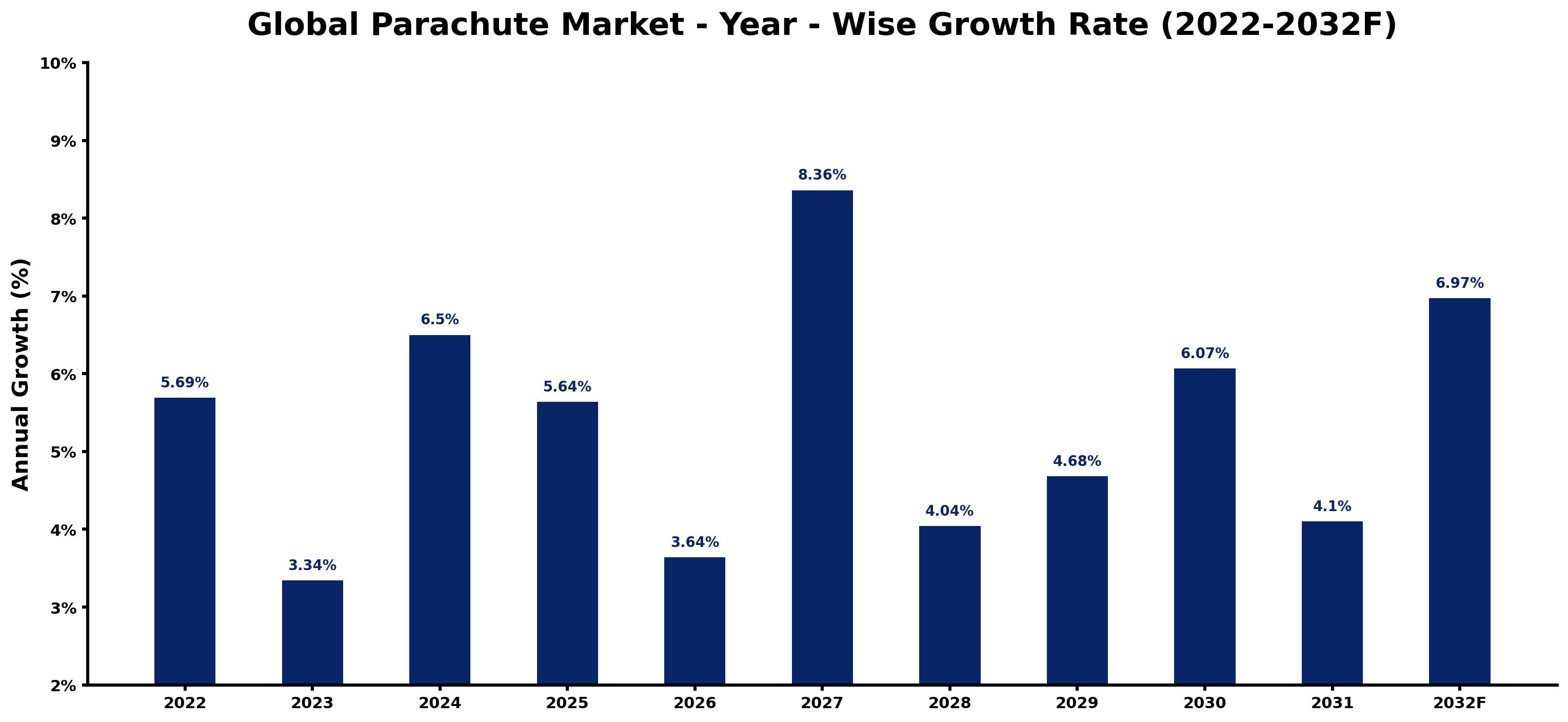 Global Parachute Market Year-wise Growth Rate and Key Drivers