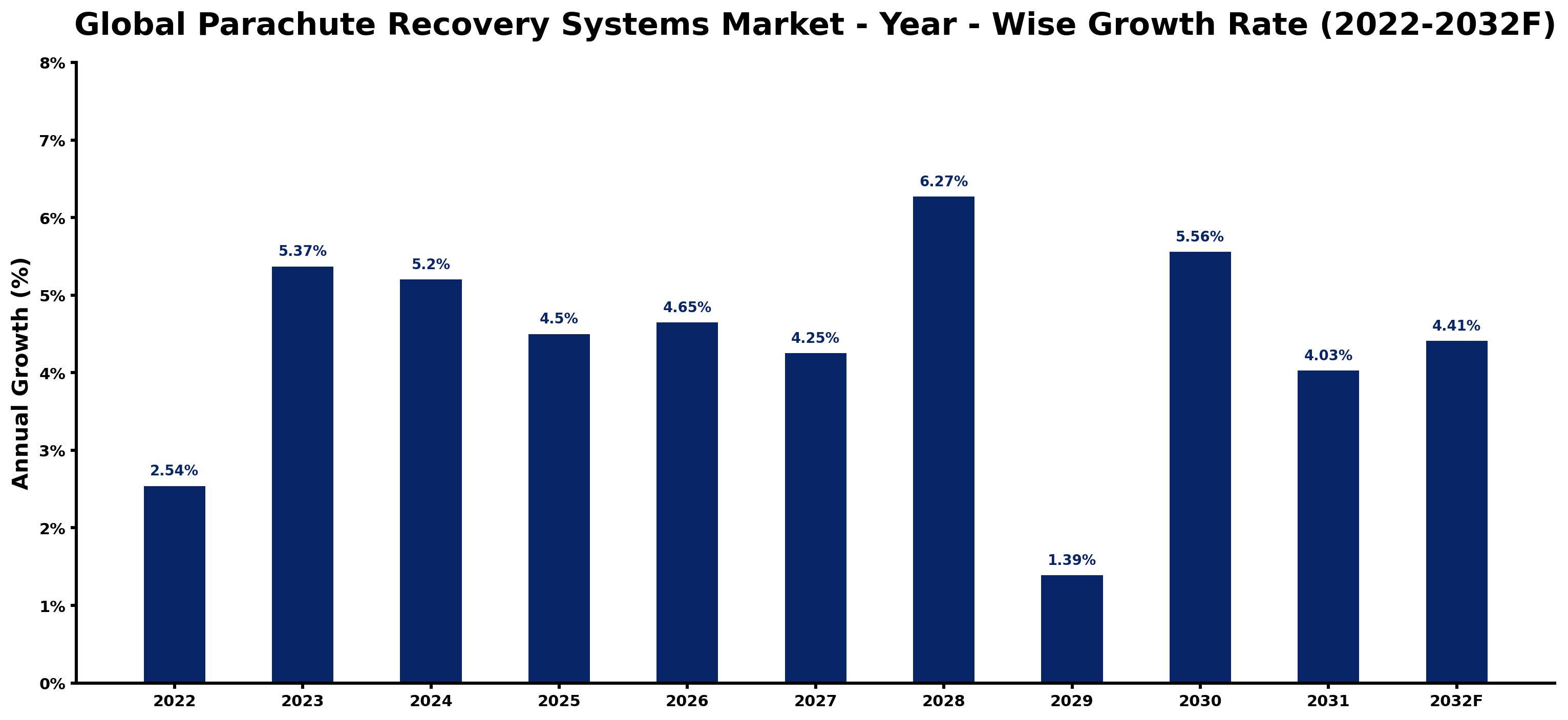 Global Parachute Recovery Systems Market Year-wise Growth Rate and Key Drivers