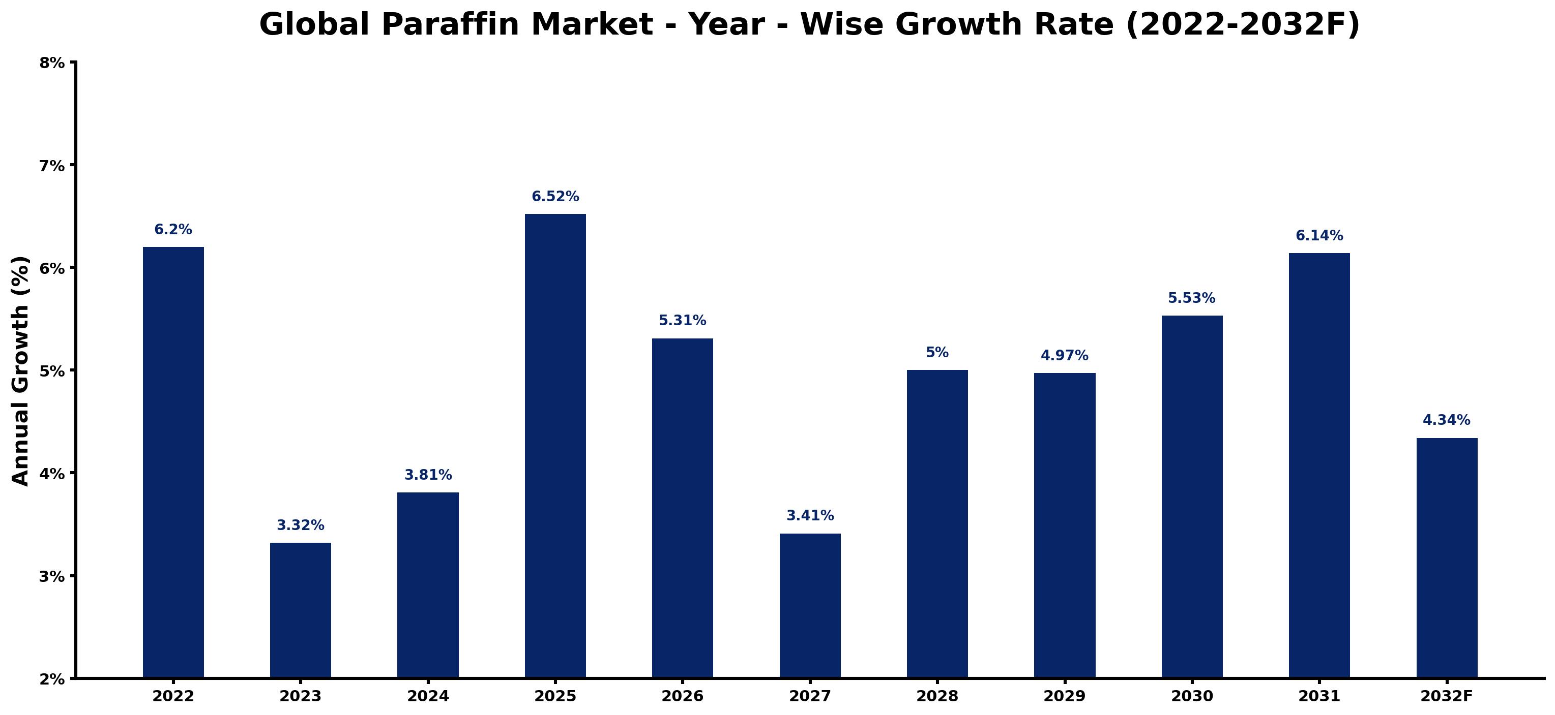 Global Paraffin Market Year-wise Growth Rate and Key Drivers