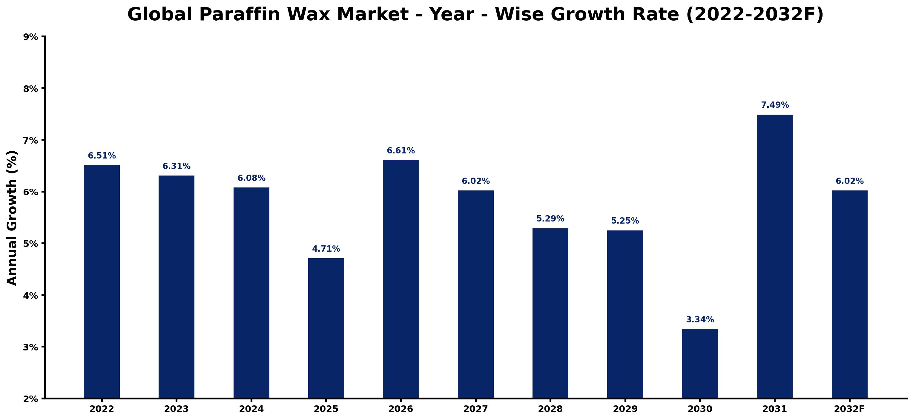 Global Paraffin Wax Market Year-wise Growth Rate and Key Drivers