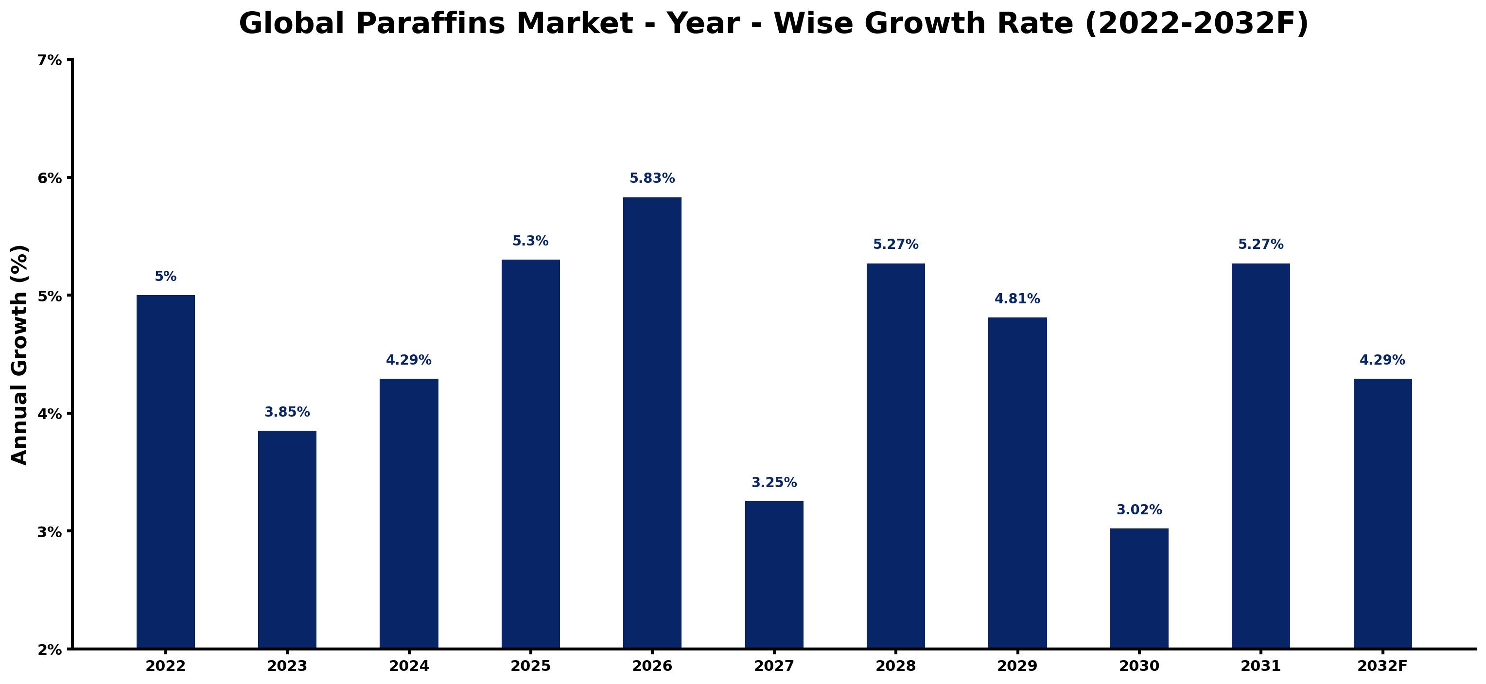 Global Paraffins Market Year-wise Growth Rate and Key Drivers